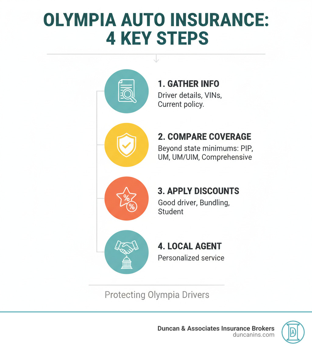 Infographic showing the 4 key steps to getting the best auto insurance quote in Olympia: 1) Gather your information (driver details, VINs, current policy), 2) Compare coverage options beyond state minimums (PIP, UM/UIM, comprehensive), 3) Apply available discounts (good driver, bundling, student), 4) Work with a local independent agent for personalized service - auto insurance quote olympia wa infographic Infographic showing the 4 key steps to getting the best auto insurance quote in Olympia: 1) Gather your information (driver details, VINs, current policy), 2) Compare coverage options beyond state minimums (PIP, UM/UIM, comprehensive), 3) Apply available discounts (good driver, bundling, student), 4) Work with a local independent agent for personalized service - auto insurance quote olympia wa infographic