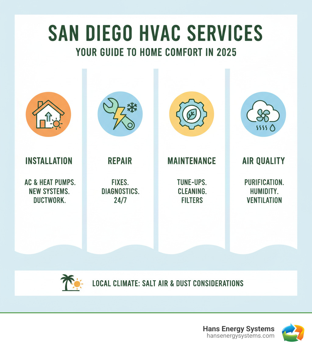 Comprehensive guide showing San Diego HVAC service types including installation of air conditioners and heat pumps, repair services for heating and cooling systems, maintenance schedules, and indoor air quality solutions with local climate considerations - San Diego HVAC services infographic 