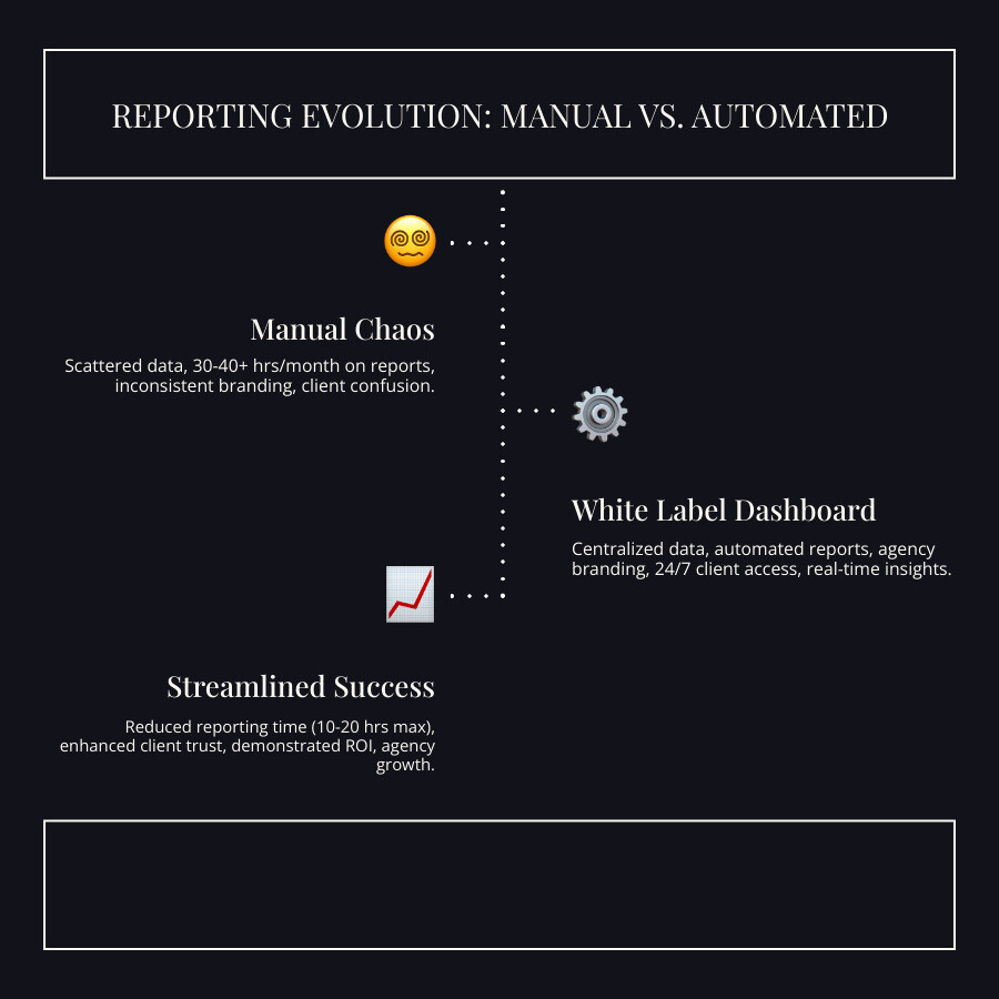 Infographic showing the contrast between chaotic manual reporting process with scattered spreadsheets, multiple logins, and time-consuming tasks versus a streamlined white label dashboard with automated data integration, branded interface, and real-time client access - white label seo dashboard infographic infographic-line-3-steps-dark