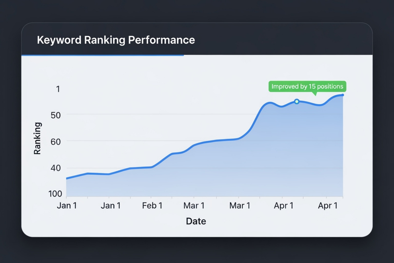 dashboard widget showing keyword ranking improvements - white label seo dashboard