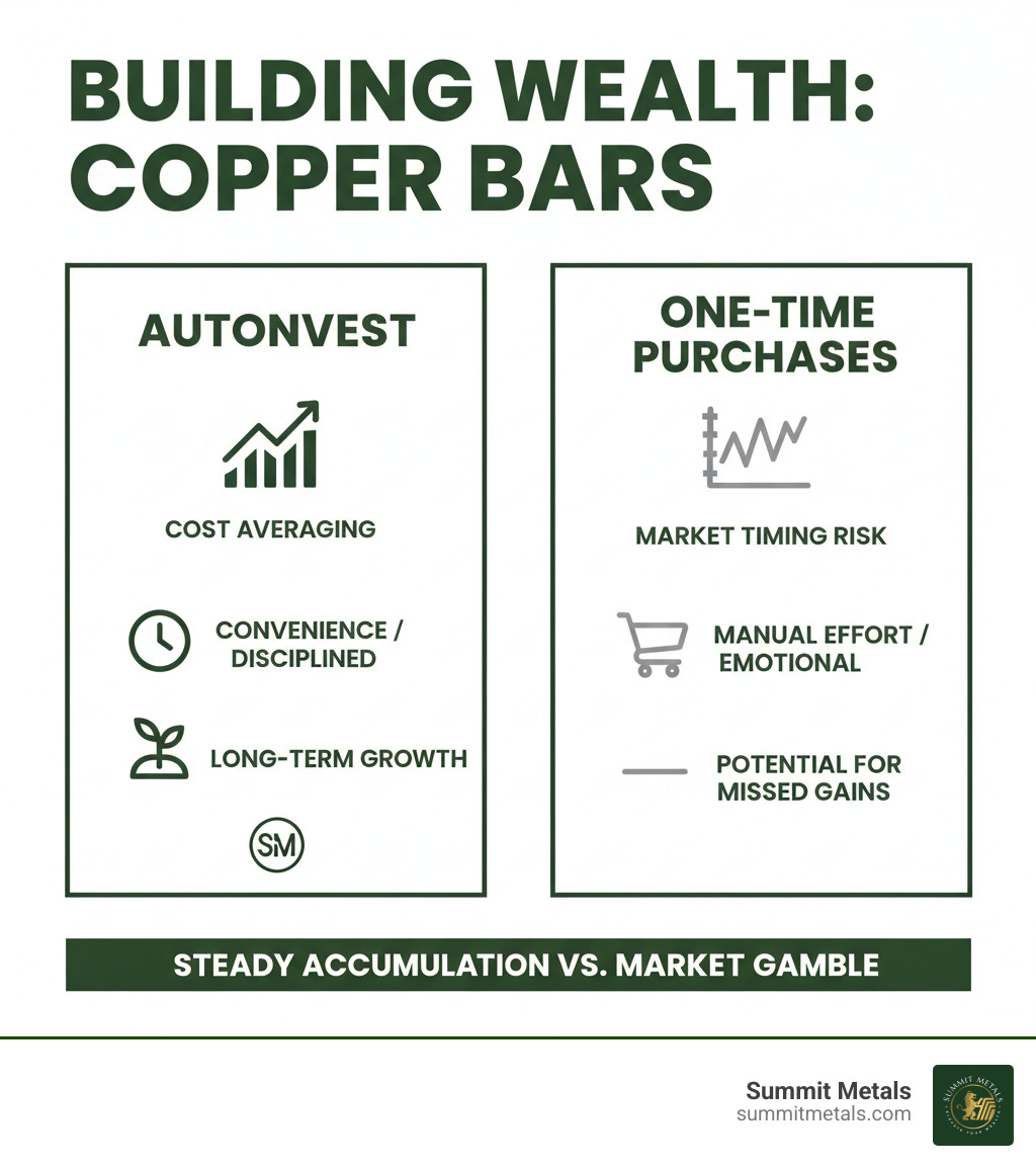 Infographic comparing Autoinvest with Summit Metals to one-time purchases, highlighting benefits like cost averaging, convenience, and long-term growth - copper bars infographic Infographic comparing Autoinvest with Summit Metals to one-time purchases, highlighting benefits like cost averaging, convenience, and long-term growth - copper bars infographic