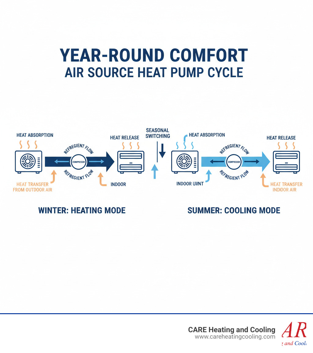 Infographic showing air source heat pump operation cycle with arrows indicating heat transfer from outdoor unit to indoor unit during heating mode, and reverse flow during cooling mode, including labels for refrigerant flow, compressor operation, and seasonal switching between heating and cooling functions - air source heat pump westerville infographic 
