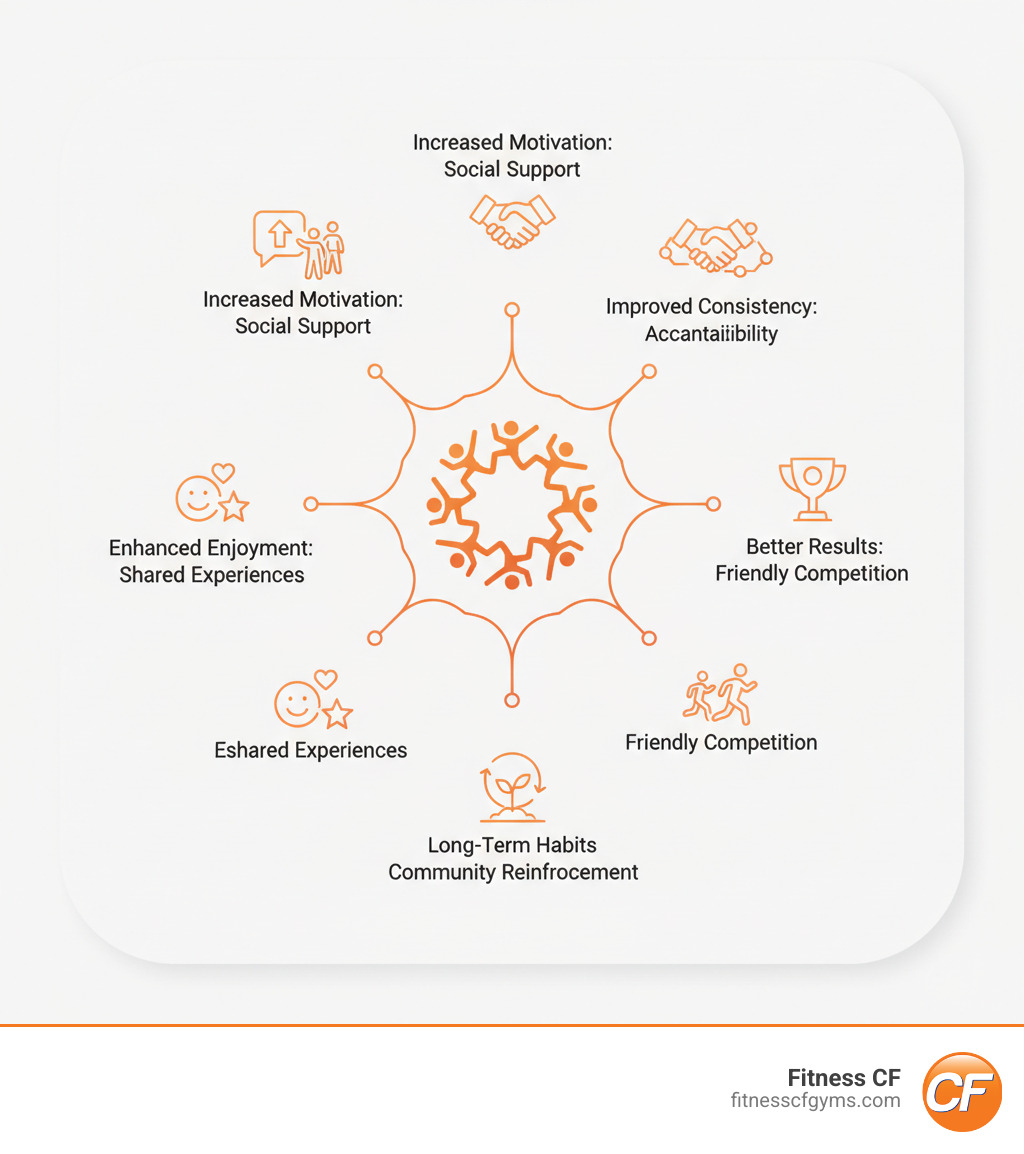 Infographic showing the psychological and physical benefits of joining a health and fitness community, including increased motivation through social support, improved consistency through accountability partnerships, improved enjoyment through shared experiences, better results through friendly competition, and long-term habit formation through community reinforcement - health and fitness community infographic Infographic showing the psychological and physical benefits of joining a health and fitness community, including increased motivation through social support, improved consistency through accountability partnerships, improved enjoyment through shared experiences, better results through friendly competition, and long-term habit formation through community reinforcement - health and fitness community infographic
