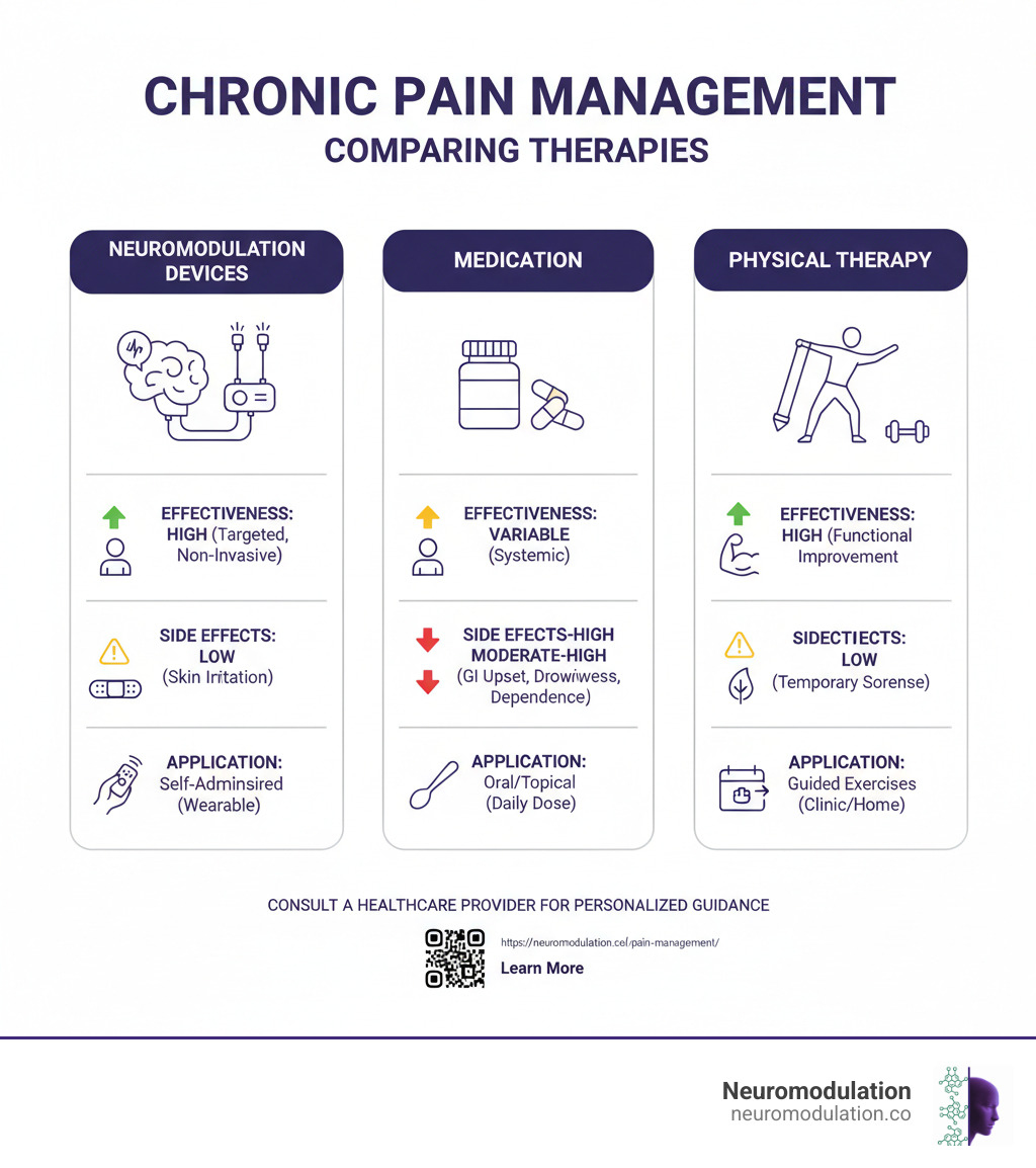 Infographic comparing the effectiveness, side effects, and application methods of neuromodulation devices, medication, and physical therapy for chronic pain management - electronic pain control devices infographic 