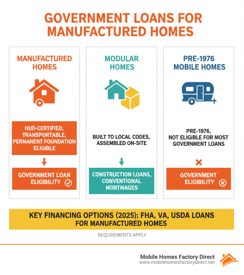 Infographic showing the key differences between manufactured homes (HUD-certified, transportable, permanent foundation eligible), modular homes (built to local codes, assembled on-site), and mobile homes (pre-1976, not eligible for government loans), with financing options and requirements for each type - government loans for manufactured homes infographic 