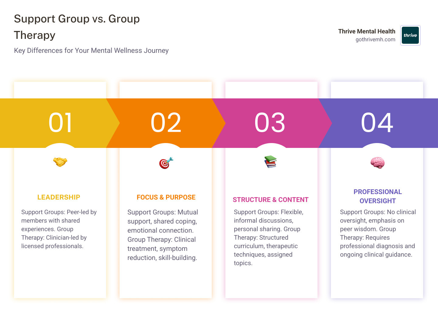 Infographic explaining the key differences between a peer support group and clinical group therapy - online mental health support group infographic Infographic explaining the key differences between a peer support group and clinical group therapy - online mental health support group infographic