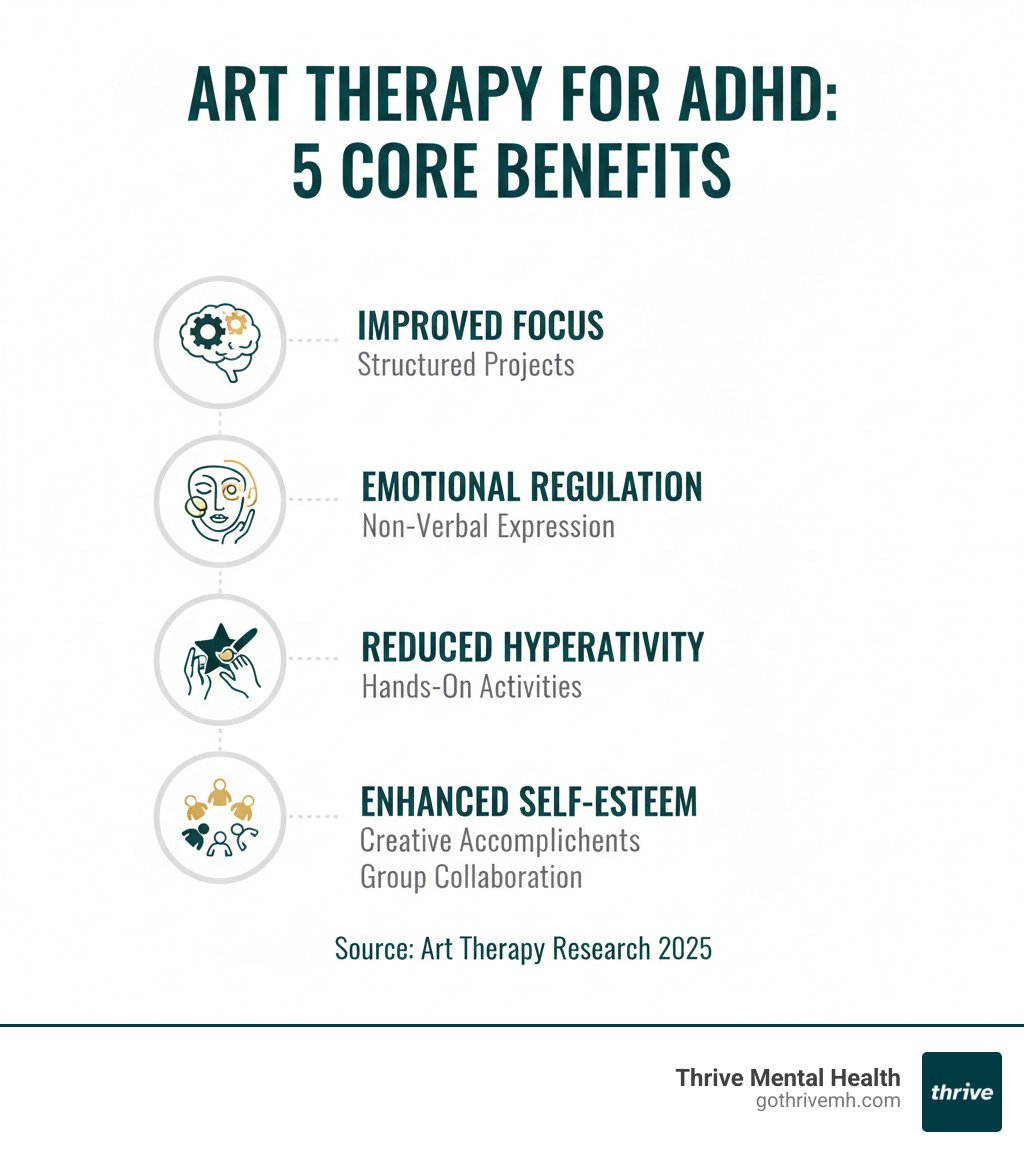 Infographic showing 5 core benefits of art therapy for ADHD: improved focus through structured projects, emotional regulation via non-verbal expression, reduced hyperactivity through hands-on activities, improved self-esteem from creative accomplishments, and better social skills from group collaboration - art therapy for ADHD infographic Infographic showing 5 core benefits of art therapy for ADHD: improved focus through structured projects, emotional regulation via non-verbal expression, reduced hyperactivity through hands-on activities, improved self-esteem from creative accomplishments, and better social skills from group collaboration - art therapy for ADHD infographic
