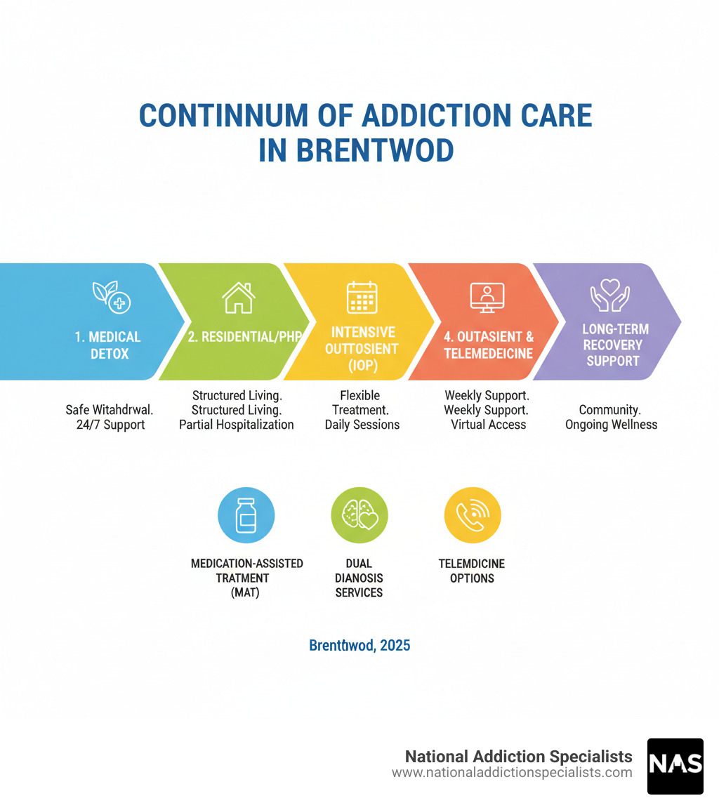 Comprehensive addiction treatment levels from medical detox through outpatient care to long-term recovery support, showing the continuum of care available in Brentwood including telemedicine options, medication-assisted treatment, and dual diagnosis services - Brentwood addiction treatment infographic 