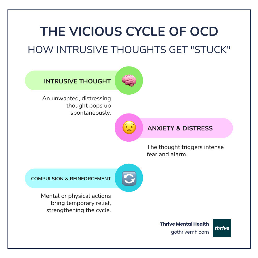 Comprehensive infographic showing the OCD cycle: unwanted intrusive thought appears, leading to intense anxiety and distress, followed by compulsive behavior (mental or physical) to reduce anxiety, resulting in temporary relief, which reinforces the cycle and makes the thought return stronger, with arrows showing the circular nature of this pattern - intrusive thoughts ocd infographic infographic-line-3-steps-colors