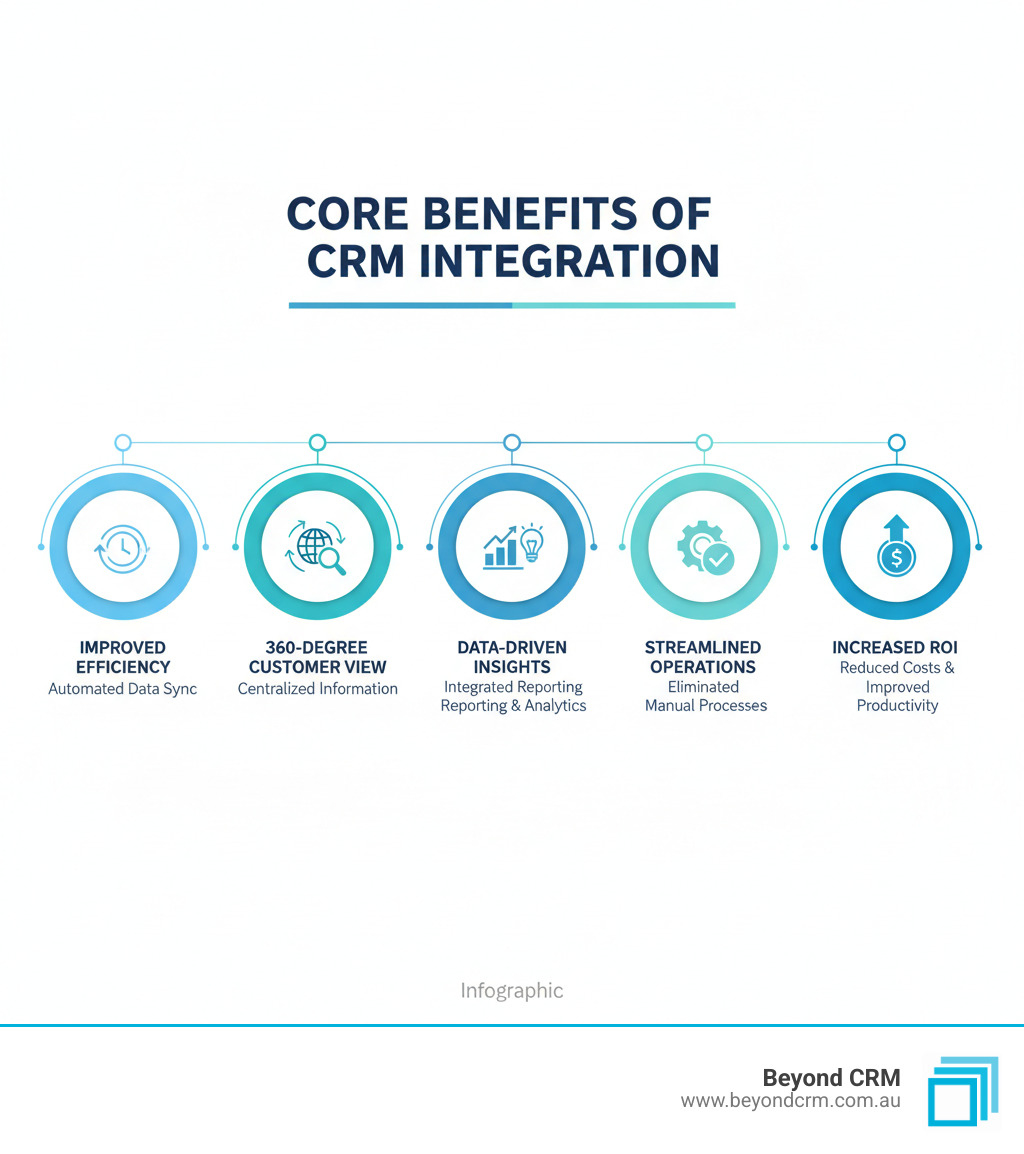 Infographic showing the core benefits of CRM integration including improved efficiency with automated data synchronisation between systems, 360-degree customer view with centralised customer information accessible across departments, data-driven insights through integrated reporting and analytics, streamlined operations with eliminated manual processes, and increased ROI through reduced operational costs and improved productivity - Dynamics CRM integration services infographic Infographic showing the core benefits of CRM integration including improved efficiency with automated data synchronisation between systems, 360-degree customer view with centralised customer information accessible across departments, data-driven insights through integrated reporting and analytics, streamlined operations with eliminated manual processes, and increased ROI through reduced operational costs and improved productivity - Dynamics CRM integration services infographic