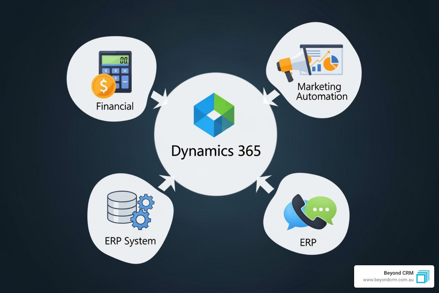 Image of logos of different types of software including a finance app, a marketing automation platform, an ERP system, and a communication tool, all with arrows pointing towards the central Microsoft Dynamics 365 logo. - Dynamics CRM integration services Image of logos of different types of software including a finance app, a marketing automation platform, an ERP system, and a communication tool, all with arrows pointing towards the central Microsoft Dynamics 365 logo. - Dynamics CRM integration services