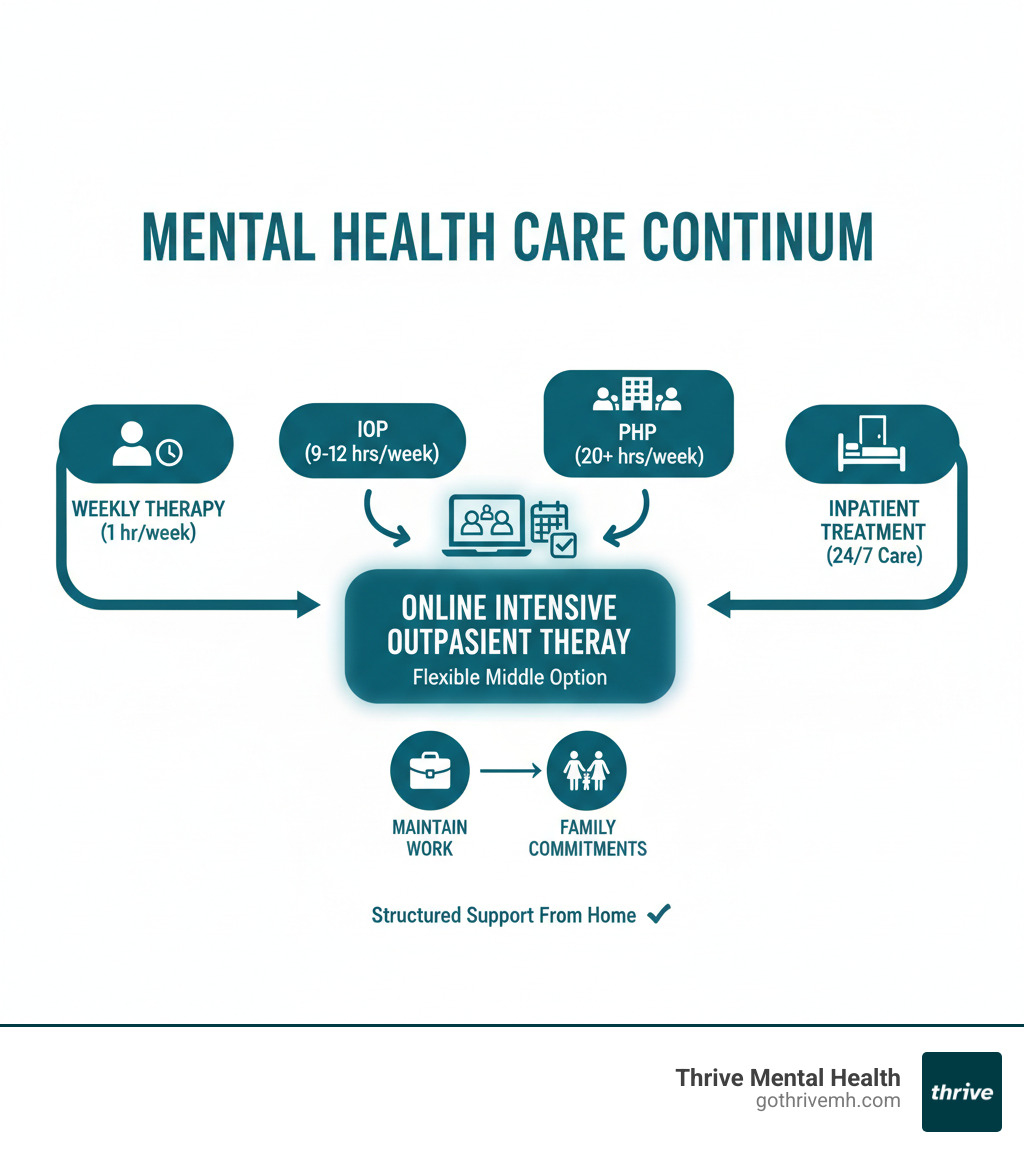 Infographic showing the continuum of mental health care from weekly therapy through IOP, PHP, to inpatient treatment, with online intensive outpatient therapy positioned as the flexible middle option that allows people to maintain work and family commitments while receiving structured support - Online intensive outpatient therapy infographic 