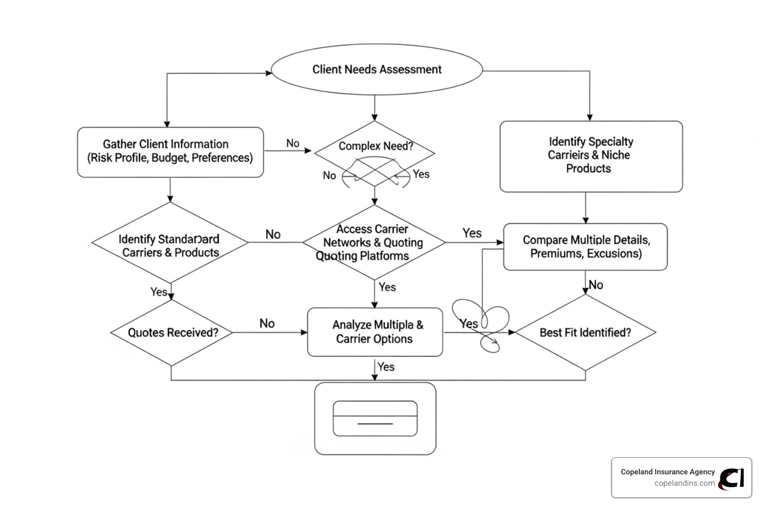 Flowchart illustrating how an independent insurance agent shops multiple carriers to find the best coverage - insurance agency Junction City KS