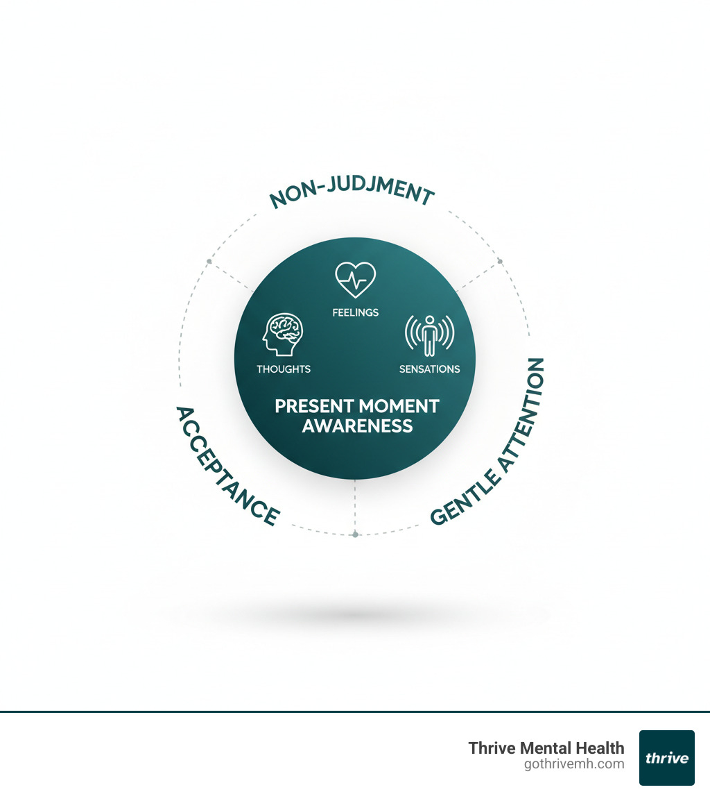 Infographic showing the core components of mindfulness: present moment awareness with icons for thoughts, feelings, and sensations, surrounded by the key principles of non-judgment, acceptance, and gentle attention - Mindfulness infographic 