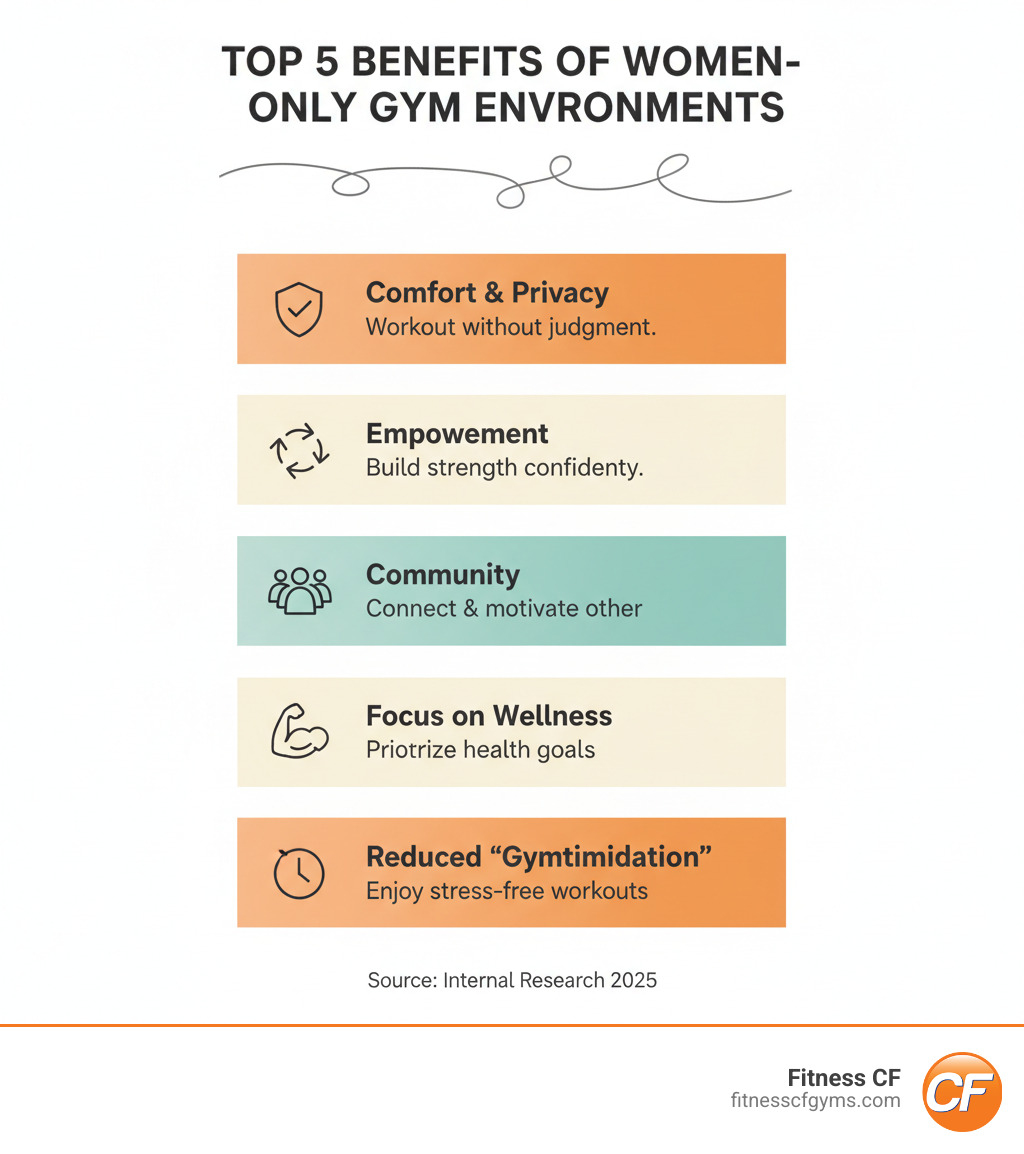 Infographic showing the top 5 benefits of women-only gym environments... - gyms near me ladies infographic 