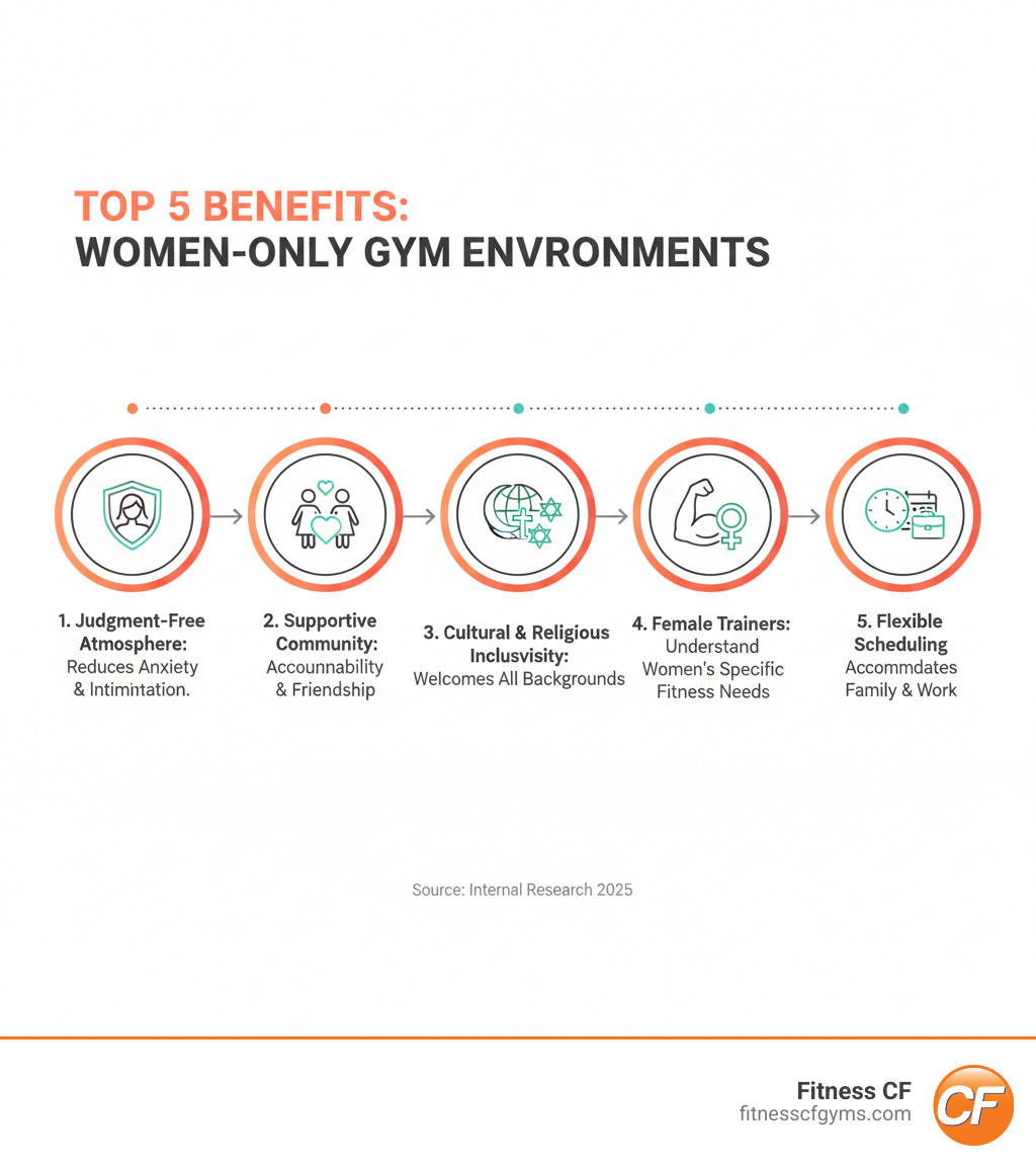 Infographic showing the top 5 benefits of women-only gym environments: 1) Judgment-free atmosphere reduces anxiety and intimidation, 2) Supportive community encourages accountability and friendship, 3) Cultural and religious inclusivity welcomes all backgrounds, 4) Female trainers understand women's specific fitness needs, 5) Flexible scheduling accommodates family and work commitments - gyms near me ladies infographic 