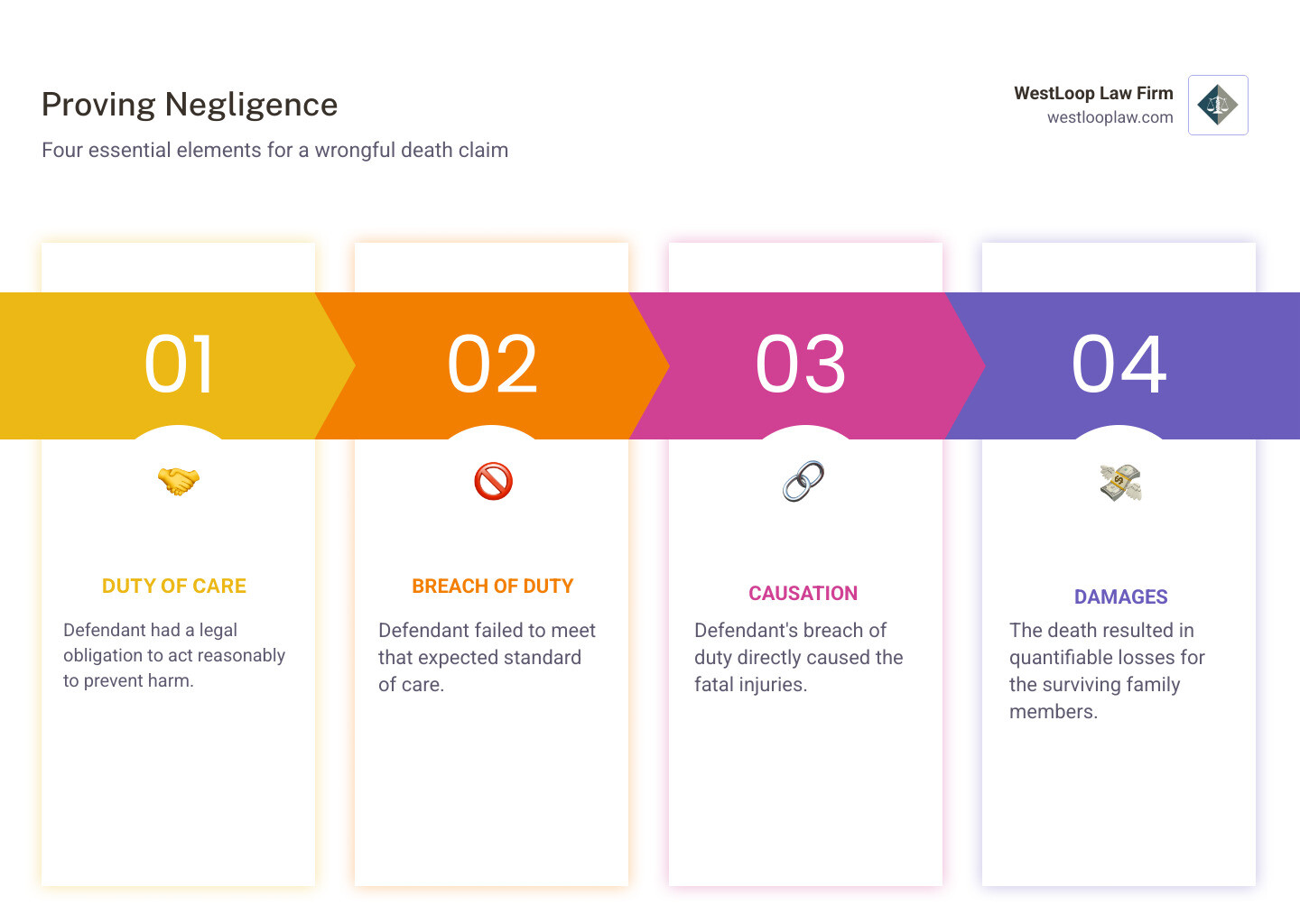 infographic showing the 4 elements of proving negligence (Duty, Breach, Causation, Damages) - wrongful death attorney near houston infographic pillar-4-steps