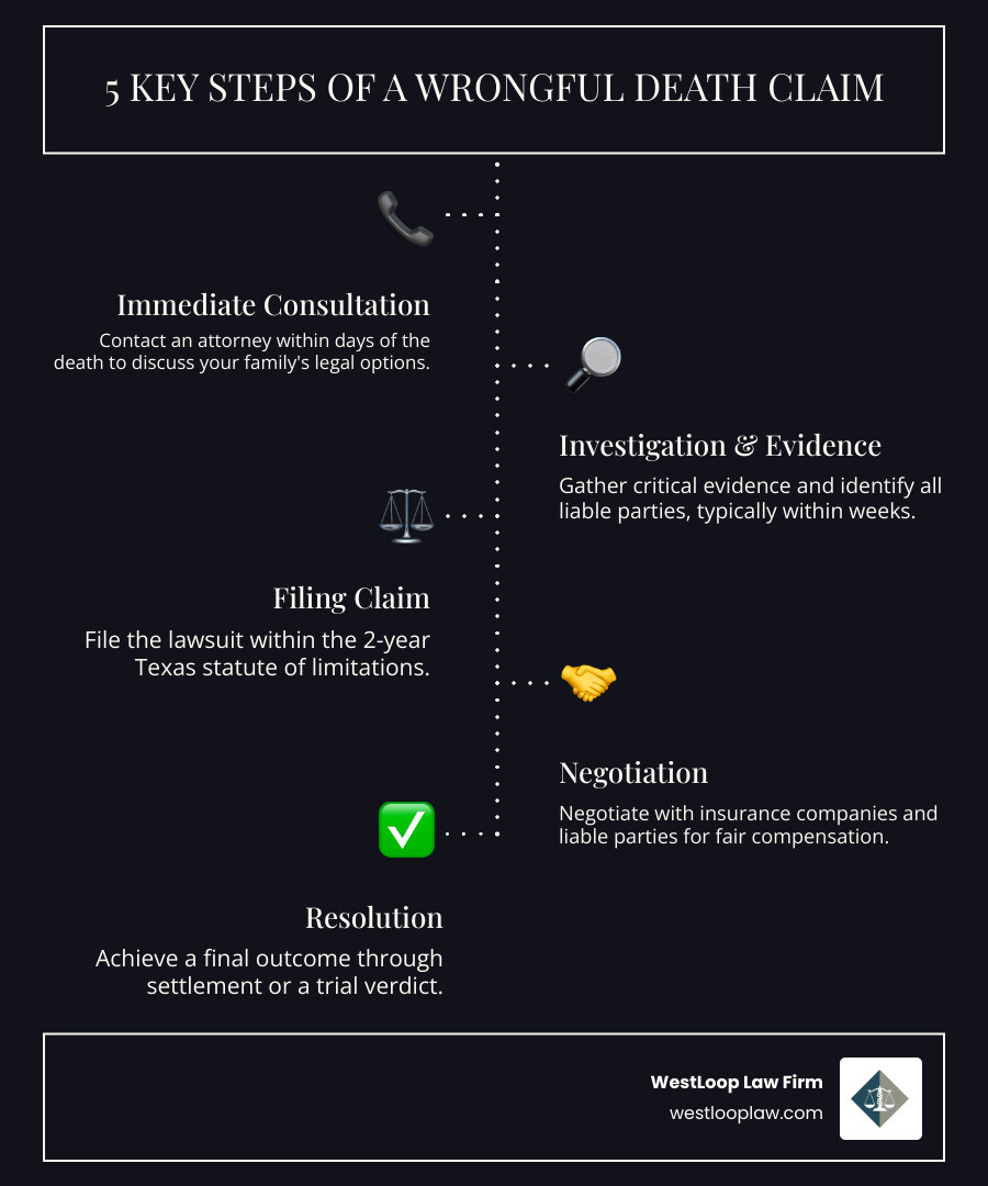 Infographic showing the 5 key steps of a wrongful death claim: 1) Immediate consultation with attorney within days of death, 2) Investigation and evidence gathering within first few weeks, 3) Filing claim within 2-year statute of limitations, 4) Negotiation with insurance companies and liable parties, 5) Resolution through settlement or trial verdict - wrongful death attorney near houston infographic infographic-line-5-steps-dark