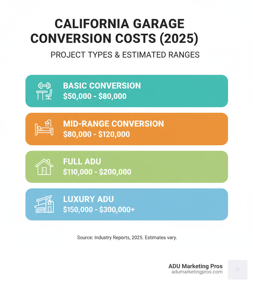 Infographic showing garage conversion cost ranges in California, breaking down costs by project type: basic conversion at $50,000-$80,000, mid-range at $80,000-$120,000, full ADU at $110,000-$200,000, and luxury ADU at $150,000-$300,000, with visual icons for each category - how much does a garage conversion cost infographic Infographic showing garage conversion cost ranges in California, breaking down costs by project type: basic conversion at $50,000-$80,000, mid-range at $80,000-$120,000, full ADU at $110,000-$200,000, and luxury ADU at $150,000-$300,000, with visual icons for each category - how much does a garage conversion cost infographic