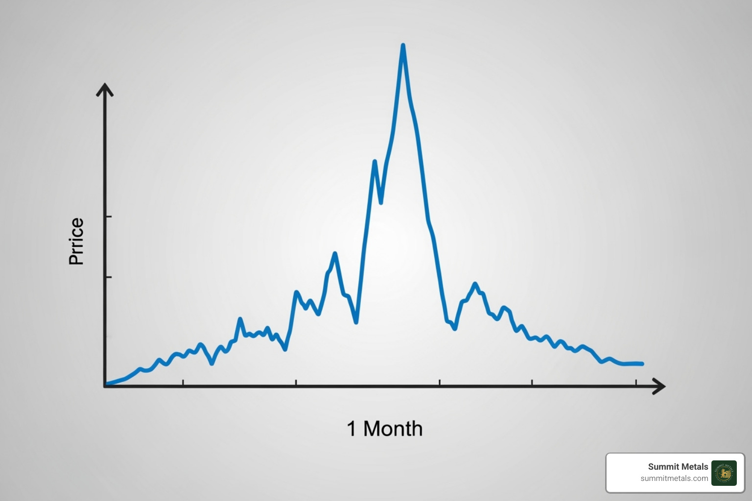 of a chart showing the fluctuation of the silver spot price over a month - scrap silver coin prices
