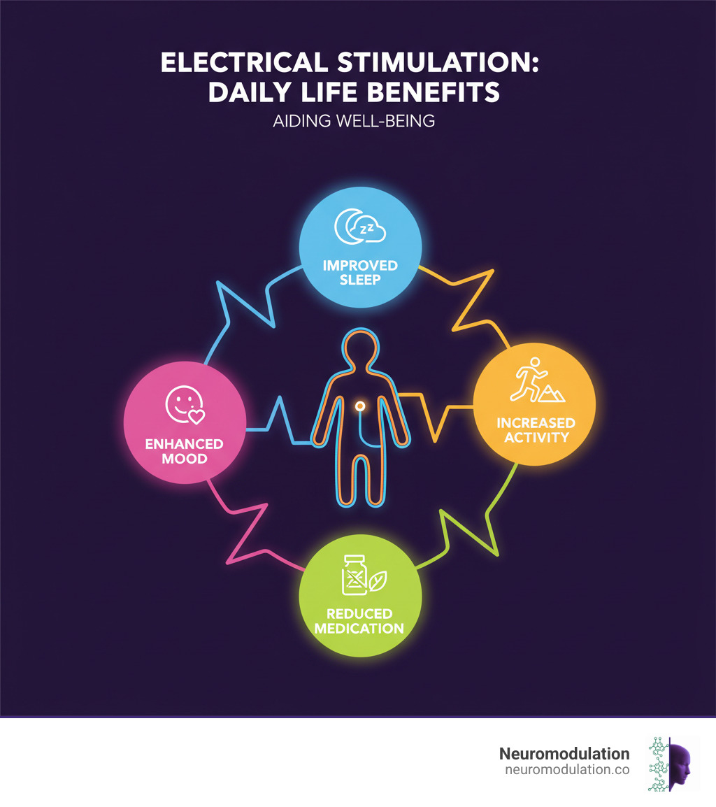 Infographic showing the positive impact of electrical stimulation on daily life, including improved sleep, increased activity levels, reduced medication use, and improved mood. - electronic muscle stimulator pain relief infographic 