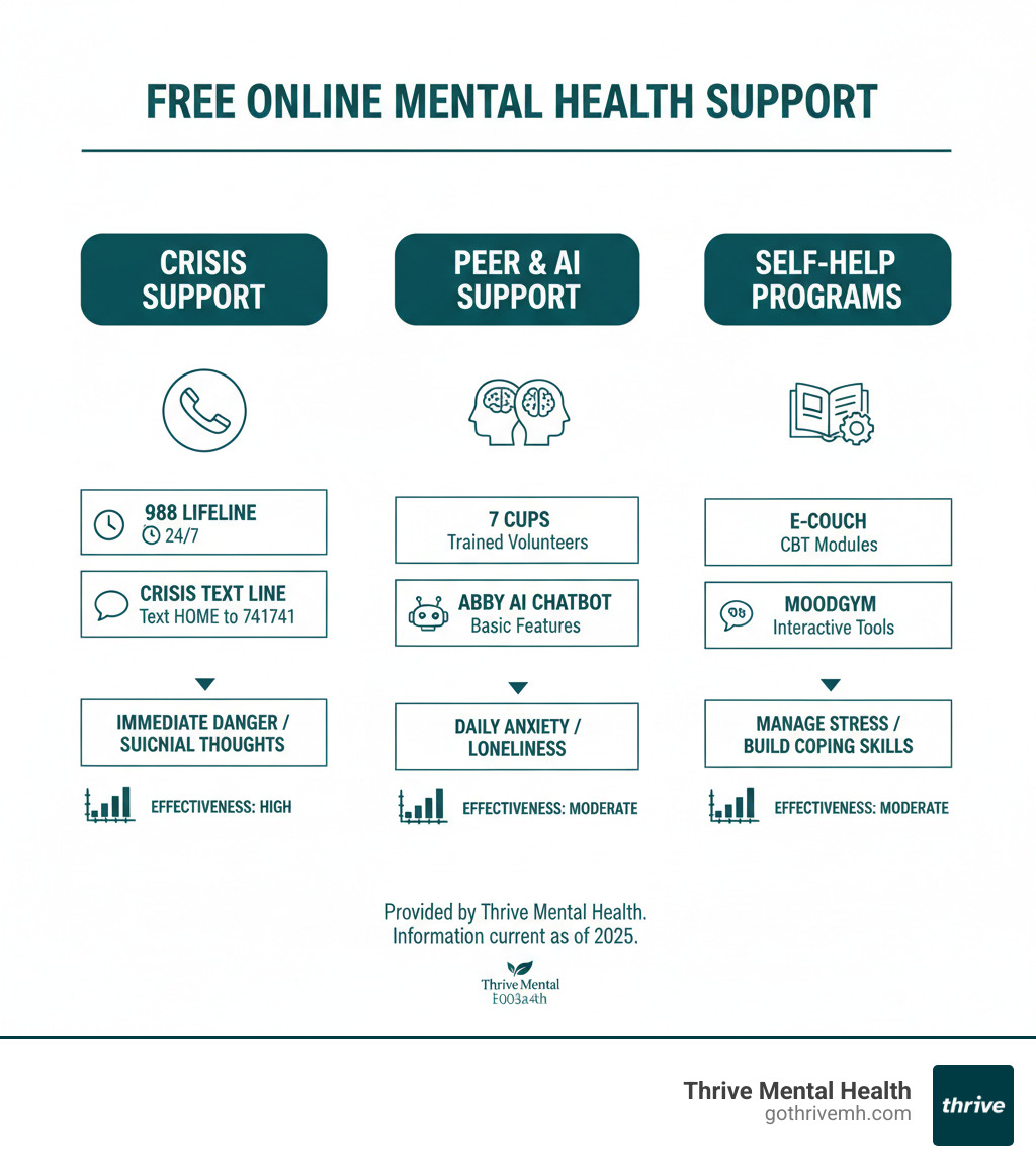 Comprehensive breakdown of free online mental health support options, showing three tiers: Crisis Support (988 Lifeline, Crisis Text Line), Peer & AI Support (7 Cups volunteers, Abby AI chatbot), and Self-Help Programs (e-couch CBT modules, MoodGym interactive tools), with effectiveness ratings and best use cases for each tier - online therapy free infographic Comprehensive breakdown of free online mental health support options, showing three tiers: Crisis Support (988 Lifeline, Crisis Text Line), Peer & AI Support (7 Cups volunteers, Abby AI chatbot), and Self-Help Programs (e-couch CBT modules, MoodGym interactive tools), with effectiveness ratings and best use cases for each tier - online therapy free infographic
