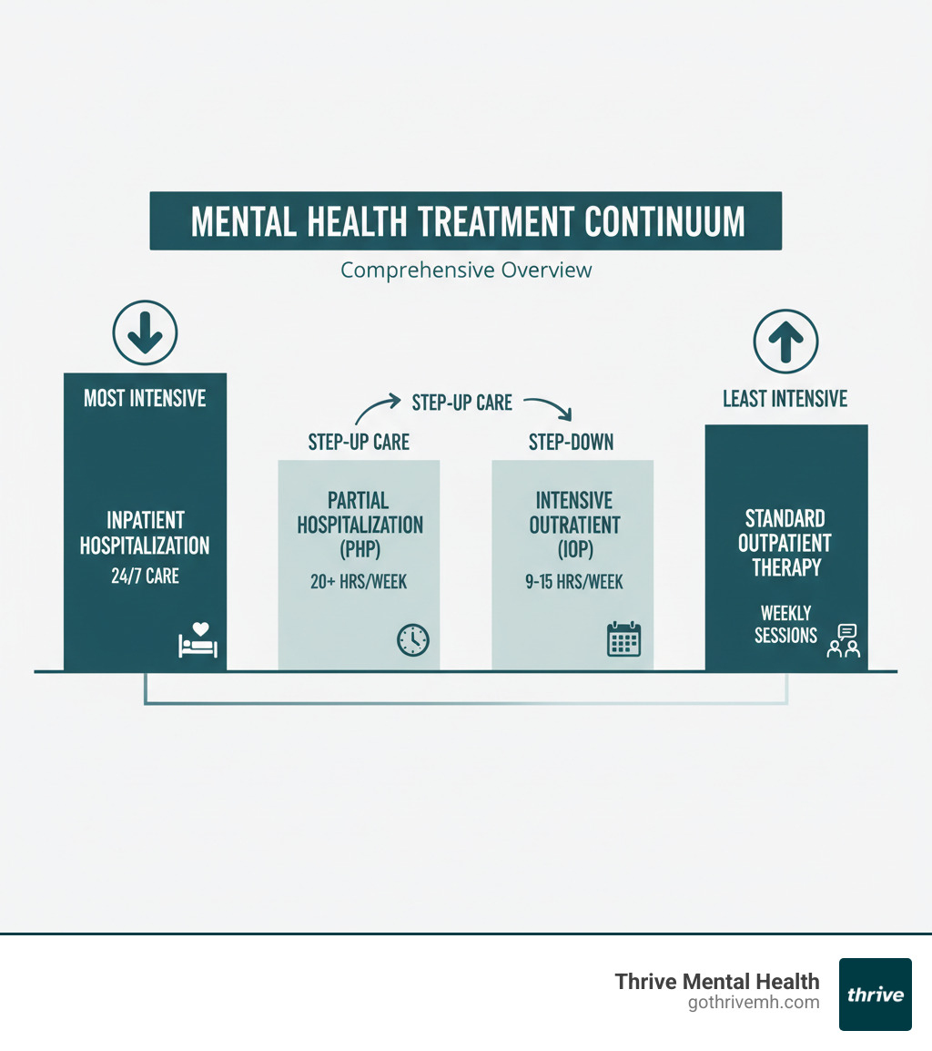 Comprehensive infographic showing the mental health treatment continuum from most intensive (inpatient hospitalization requiring 24/7 care) to least intensive (standard outpatient therapy with weekly sessions), with Partial Hospitalization Programs (PHP) requiring 20+ hours per week and Intensive Outpatient Programs (IOP) requiring 9-15 hours per week positioned in the middle as step-down or step-up care options - iop treatment infographic 