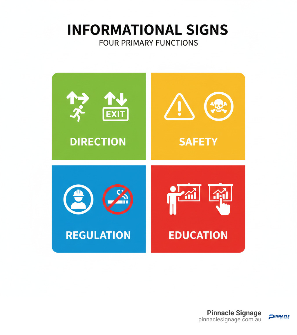 The four primary purposes of informational signs: directing movement, promoting safety, enforcing regulation, and providing education. The four primary purposes of informational signs: directing movement, promoting safety, enforcing regulation, and providing education.