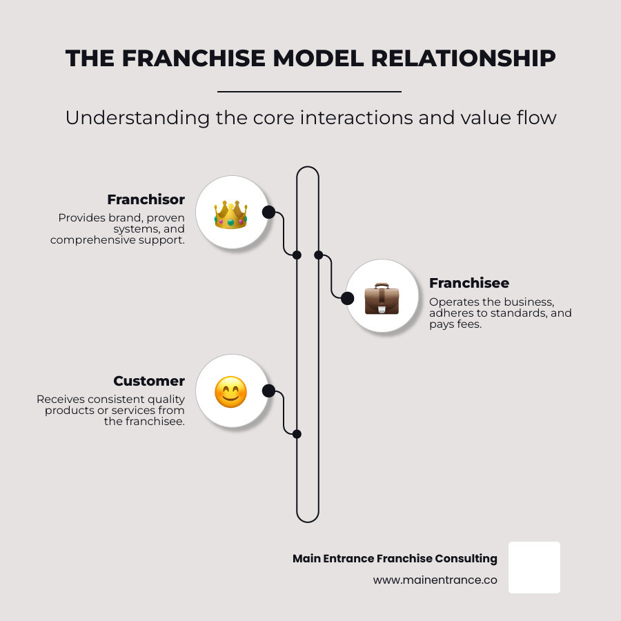 Comprehensive infographic showing the relationship between franchisor providing brand, systems, and support to franchisee who operates the business and serves customers, with arrows indicating flow of fees, royalties, and ongoing support - franchise business model example infographic infographic-line-3-steps-neat_beige