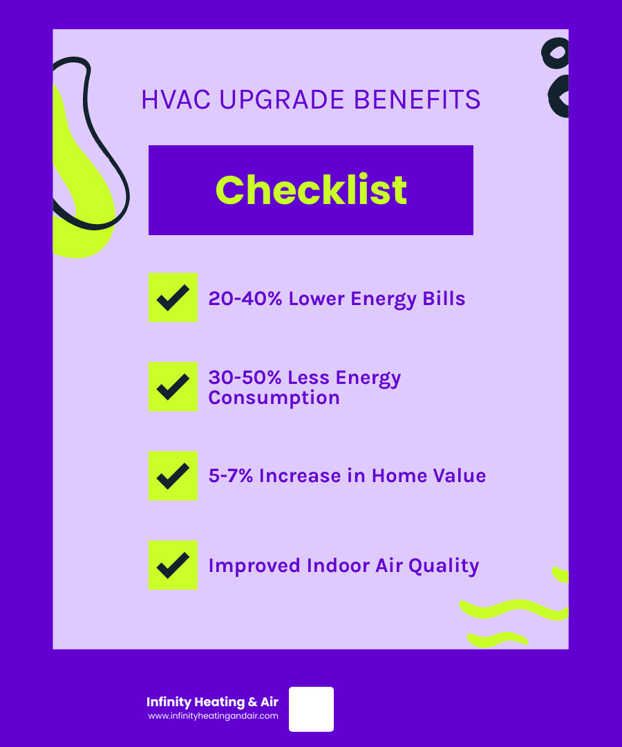Infographic showing HVAC upgrade benefits including 20-40% utility bill reduction, 30-50% less energy consumption, 5-7% home value increase, and improved indoor air quality with advanced filtration systems - HVAC system upgrade infographic checklist-fun-neon