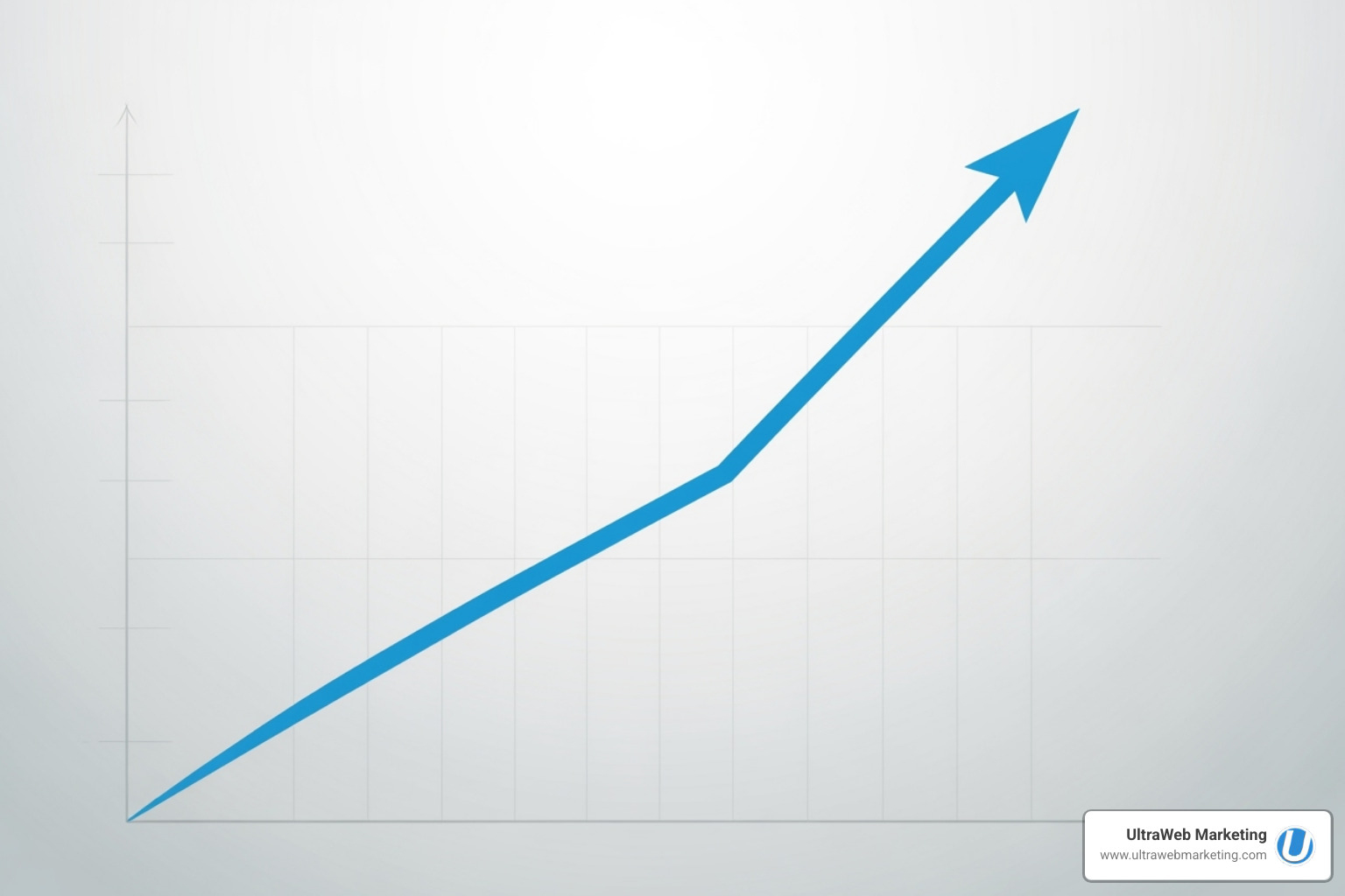 Image of a chart showing upward trends in local traffic and conversions - local seo marketing companies Image of a chart showing upward trends in local traffic and conversions - local seo marketing companies