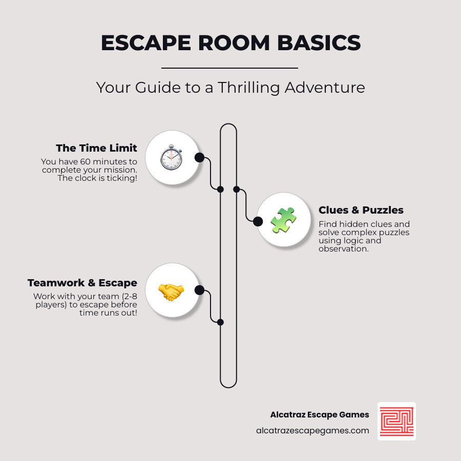 Infographic showing escape room basics: 60-minute time limit, team of 2-8 players working together to find clues, solve puzzles using logic and communication, and escape before time runs out - red door escape room riverton reviews infographic infographic-line-3-steps-neat_beige