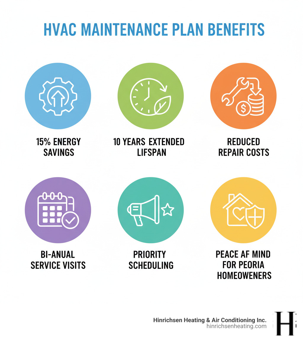Infographic showing HVAC maintenance plan benefits: 15% energy savings, 10 years extended lifespan, reduced repair costs, bi-annual service visits, priority scheduling, and peace of mind for Peoria homeowners - hvac maintenance plan peoria il infographic  Infographic showing HVAC maintenance plan benefits: 15% energy savings, 10 years extended lifespan, reduced repair costs, bi-annual service visits, priority scheduling, and peace of mind for Peoria homeowners - hvac maintenance plan peoria il infographic