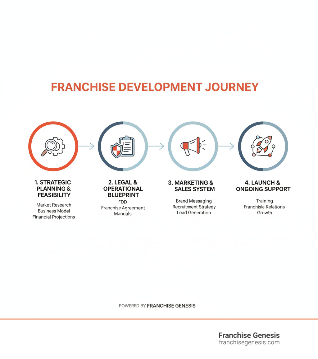 Comprehensive infographic showing the 4 key stages of franchise development: Strategic Planning and Feasibility Analysis, Legal and Operational Blueprint Creation, Marketing and Sales System Development, and Launch with Ongoing Support - Best franchise consultants infographic Comprehensive infographic showing the 4 key stages of franchise development: Strategic Planning and Feasibility Analysis, Legal and Operational Blueprint Creation, Marketing and Sales System Development, and Launch with Ongoing Support - Best franchise consultants infographic