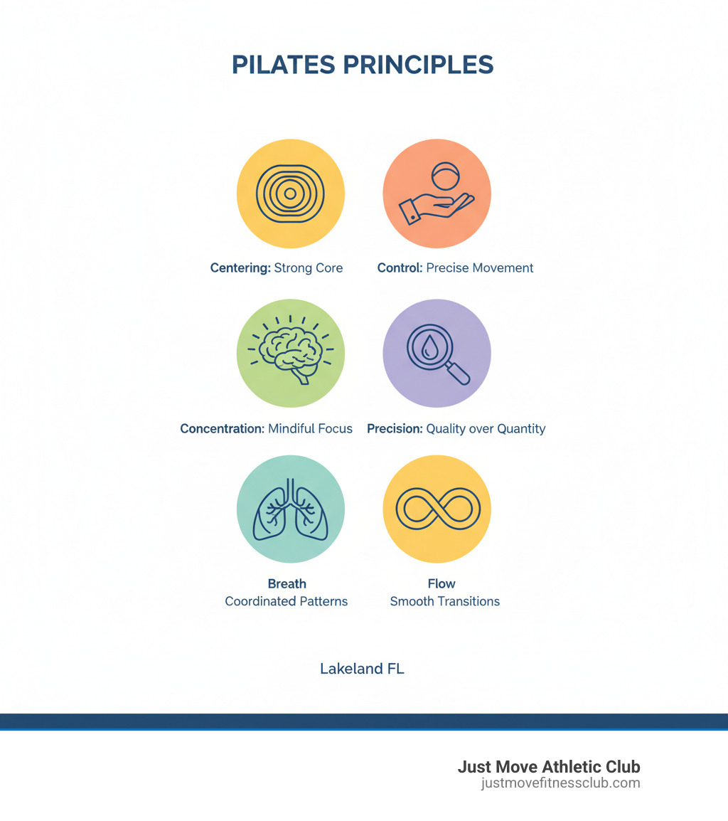 Infographic showing the six core principles of Pilates: Centering (developing a strong core foundation), Control (precise movement execution), Concentration (mindful focus during exercises), Precision (quality over quantity in movements), Breath (coordinated breathing patterns), and Flow (smooth transitions between exercises) - pilates classes lakeland fl infographic  Infographic showing the six core principles of Pilates: Centering (developing a strong core foundation), Control (precise movement execution), Concentration (mindful focus during exercises), Precision (quality over quantity in movements), Breath (coordinated breathing patterns), and Flow (smooth transitions between exercises) - pilates classes lakeland fl infographic