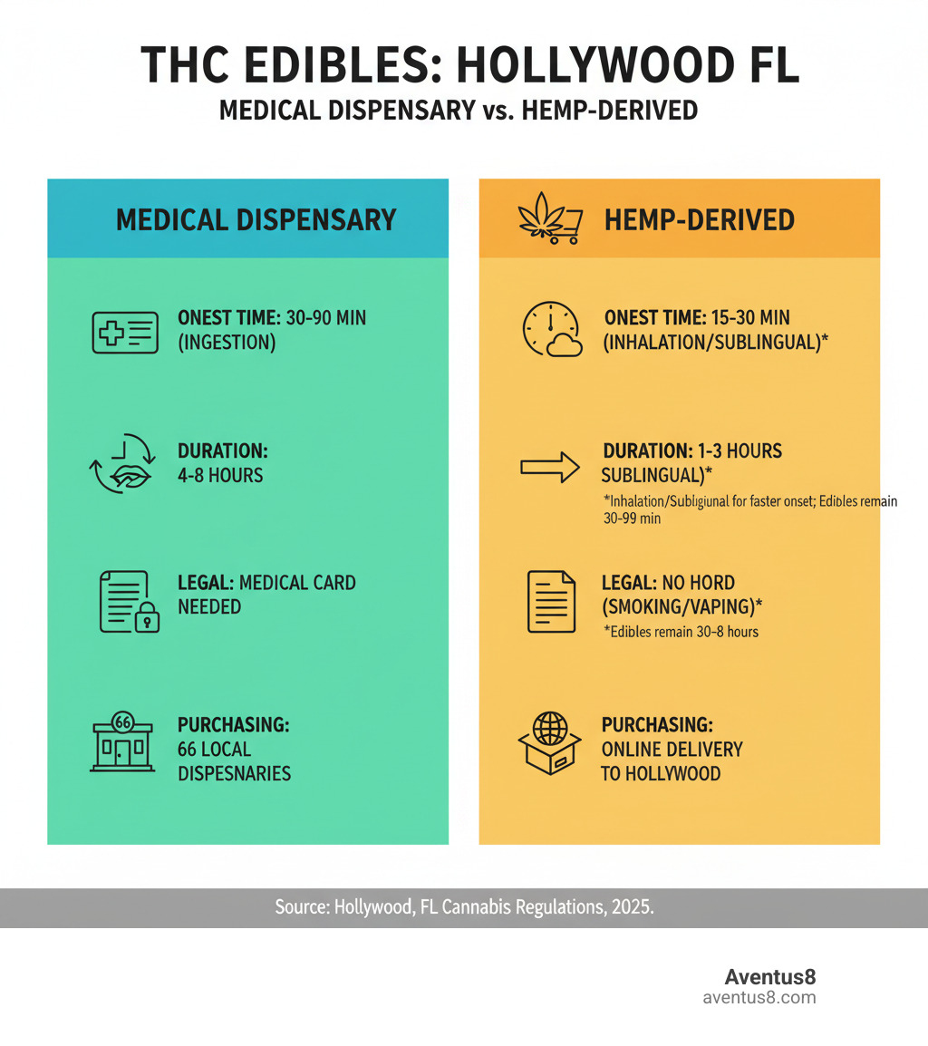 Comprehensive infographic showing the differences between medical dispensary THC edibles and hemp-derived THC edibles available in Hollywood FL, including onset times of 30-90 minutes for ingestion versus 15-30 minutes for inhalation, duration of effects lasting 4-8 hours for edibles versus 1-3 hours for smoking, legal requirements showing medical card needed for dispensaries versus no card needed for hemp-derived products, and purchasing options including 66 local dispensaries versus online delivery to Hollywood addresses - THC edibles Hollywood FL infographic 
