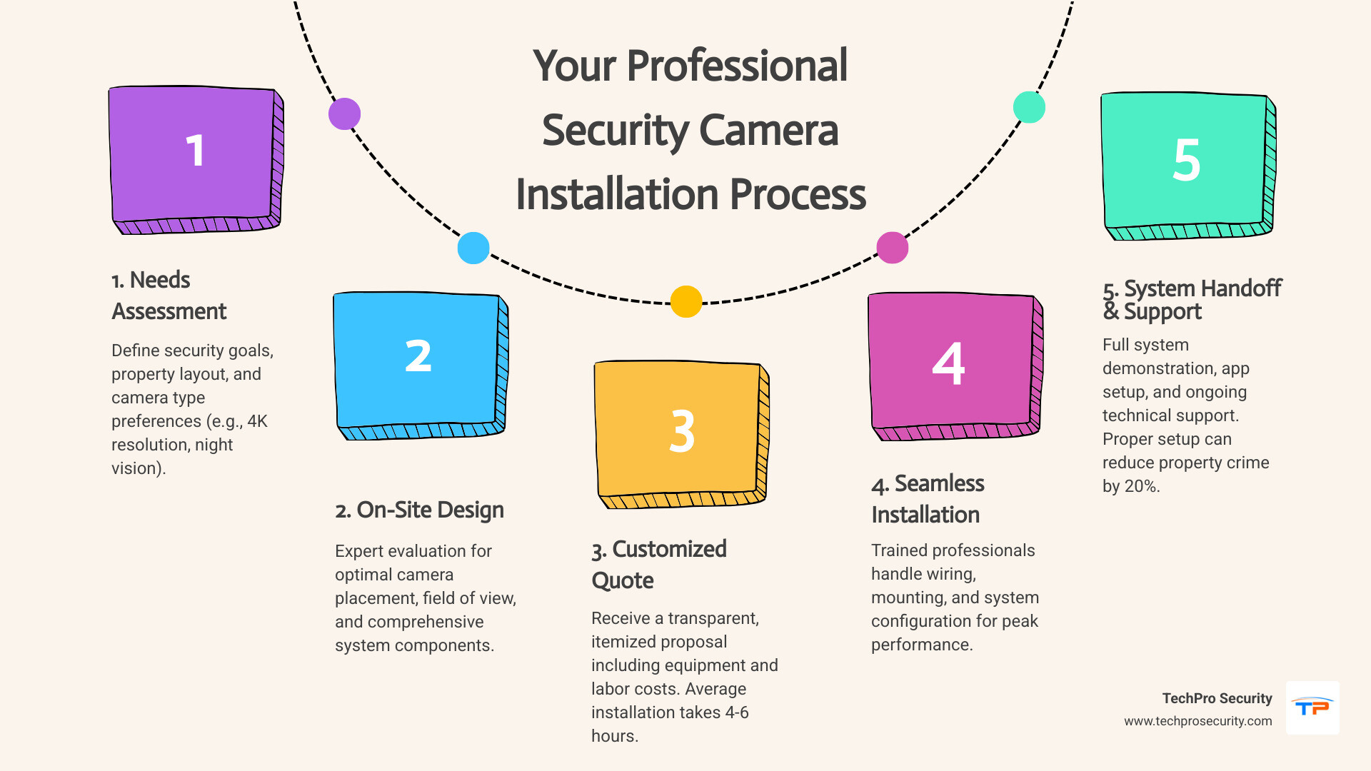 Comprehensive infographic showing security camera installation process from consultation to final setup, including cost breakdown, professional vs DIY comparison, average installation timeline of 4-6 hours, key features like 4K resolution and night vision, and statistics showing 20% reduction in property crimes with proper camera placement - security camera installation near me infographic process-5-steps-informal