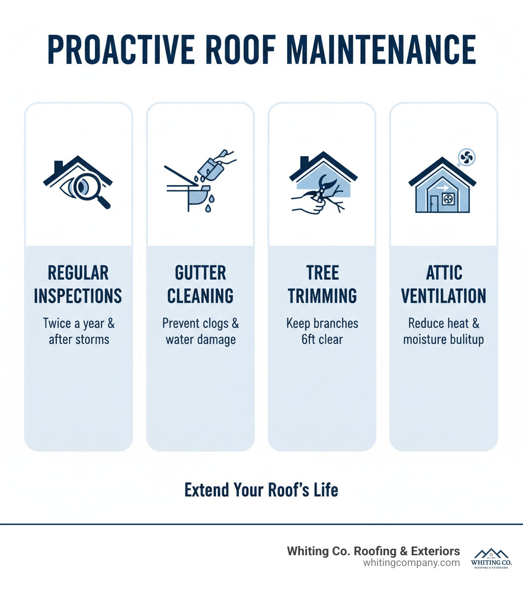 An infographic illustrating key proactive maintenance steps for a roof, including regular inspections, gutter cleaning, tree trimming, and ensuring proper attic ventilation. - Shingle roof repair infographic 