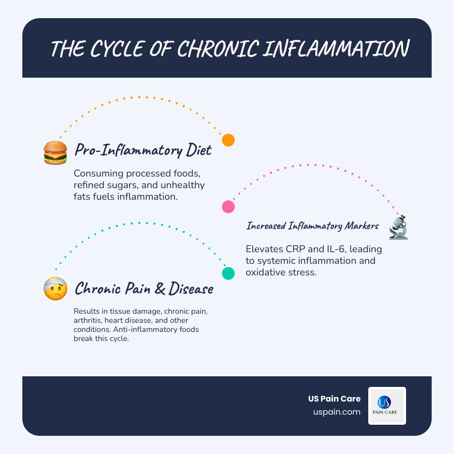 Infographic showing the cycle of chronic inflammation - depicting how poor diet leads to increased inflammatory markers like CRP and IL-6, which contribute to tissue damage, pain, and chronic diseases like arthritis and heart disease, while anti-inflammatory foods break this cycle by reducing these harmful markers - best anti-inflammatory foods infographic infographic-line-3-steps-blues-accent_colors Infographic showing the cycle of chronic inflammation - depicting how poor diet leads to increased inflammatory markers like CRP and IL-6, which contribute to tissue damage, pain, and chronic diseases like arthritis and heart disease, while anti-inflammatory foods break this cycle by reducing these harmful markers - best anti-inflammatory foods infographic infographic-line-3-steps-blues-accent_colors