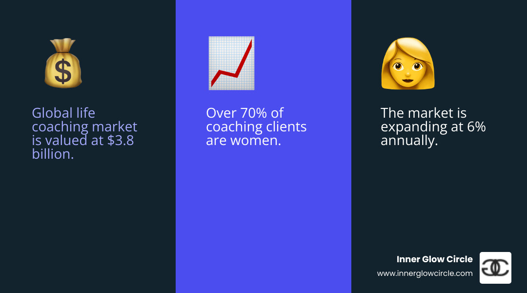 Infographic showing the growth of women's personal coaching market from $3.8 billion in 2022 with 6% annual growth, highlighting that over 70% of coaching clients are women seeking guidance in career transitions, personal growth, health and wellness, and life purpose findy - Women's personal coach infographic 3_facts_emoji_blue