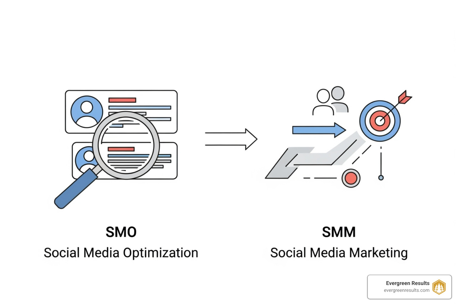infographic explaining the difference between Social Media Optimization (SMO) and Social Media Marketing (SMM) - Social media optimization tips