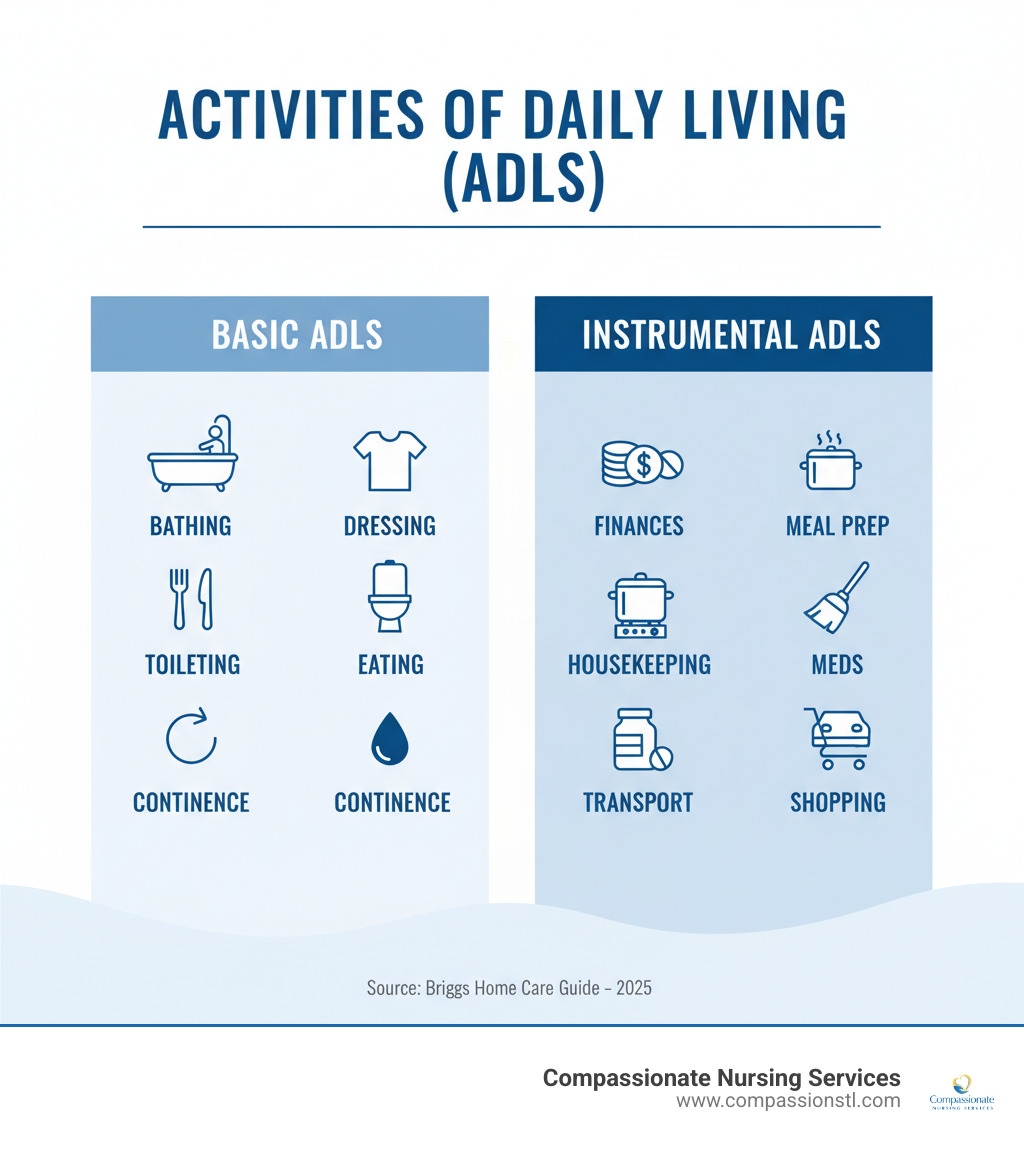 Infographic distinguishing Basic Activities of Daily Living (ADLs) like bathing and dressing from Instrumental Activities of Daily Living (IADLs) such as managing finances and meal preparation - daily living assistance infographic 