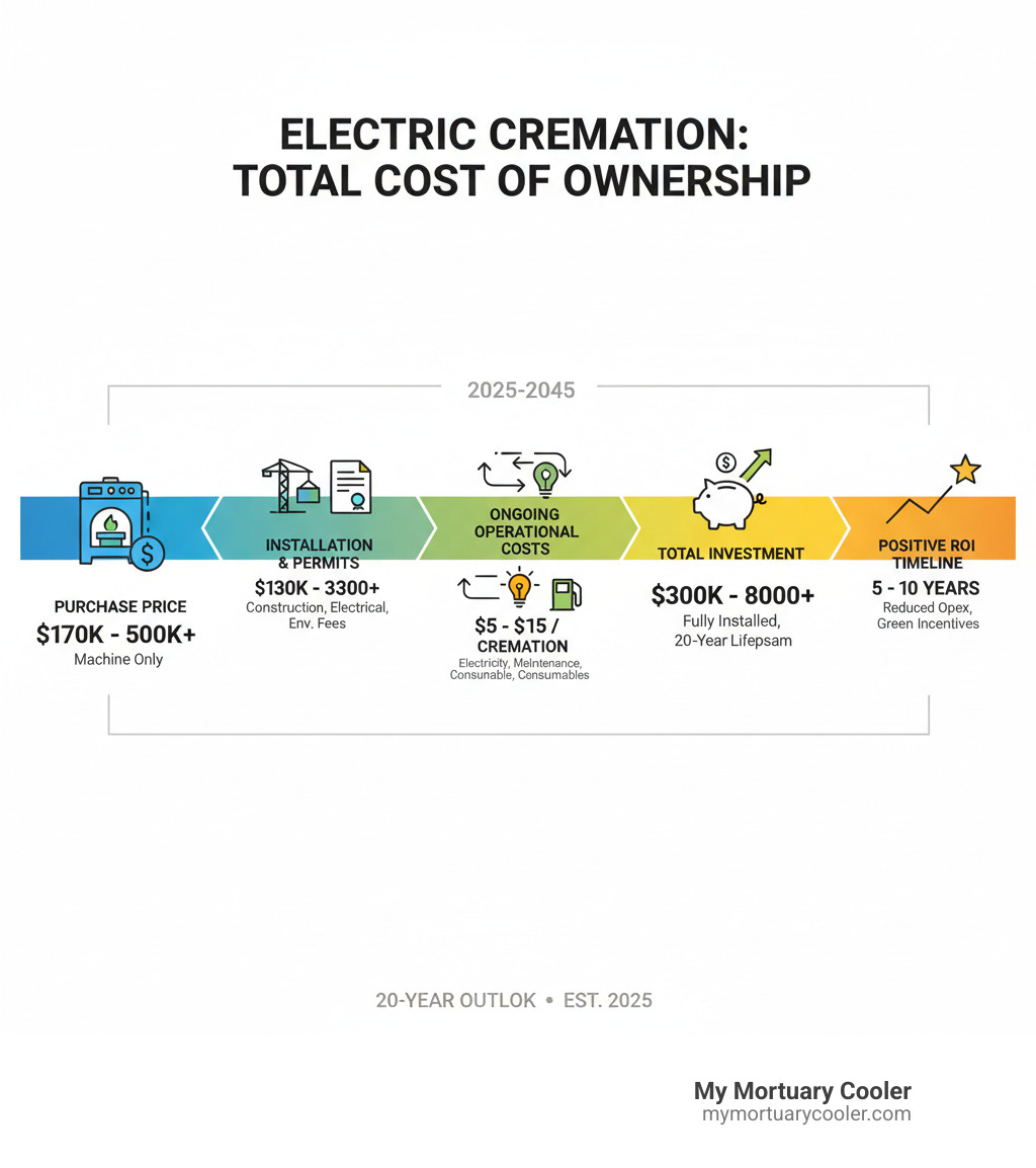 Comprehensive breakdown of electric cremation machine total cost of ownership including purchase price, installation expenses, permits, ongoing operational costs, and ROI timeline - electric cremation machine cost infographic 