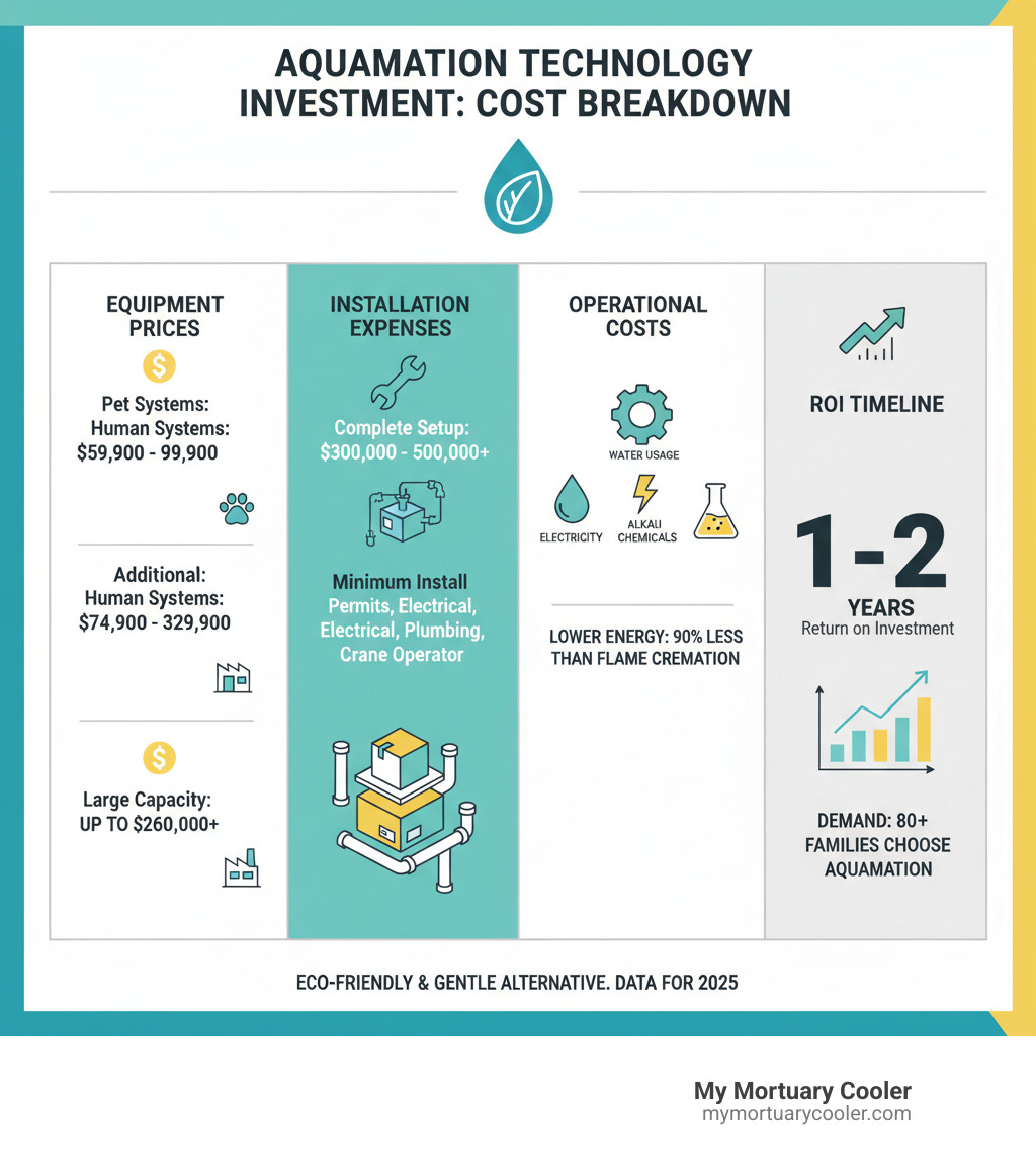 Comprehensive breakdown of alkaline hydrolysis machine costs including equipment prices, installation expenses, operational costs, and ROI timeline for funeral homes considering aquamation technology investment - alkaline hydrolysis machine cost infographic 