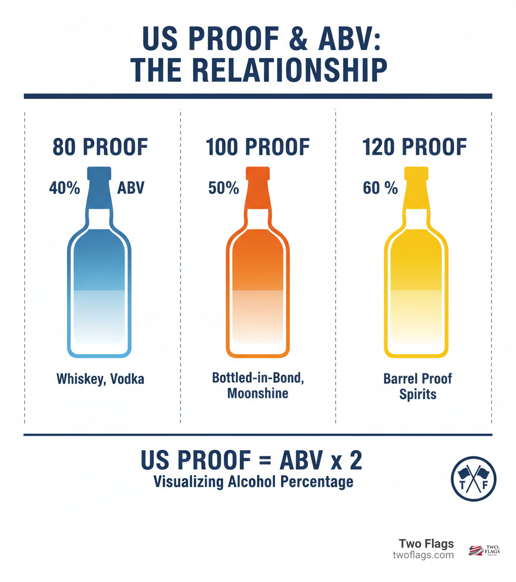 Detailed infographic showing the relationship between US proof and ABV, with examples: 80 proof equals 40% ABV, 100 proof equals 50% ABV, 120 proof equals 60% ABV, including visual representations of alcohol percentage in bottles - 100 proof infographic 