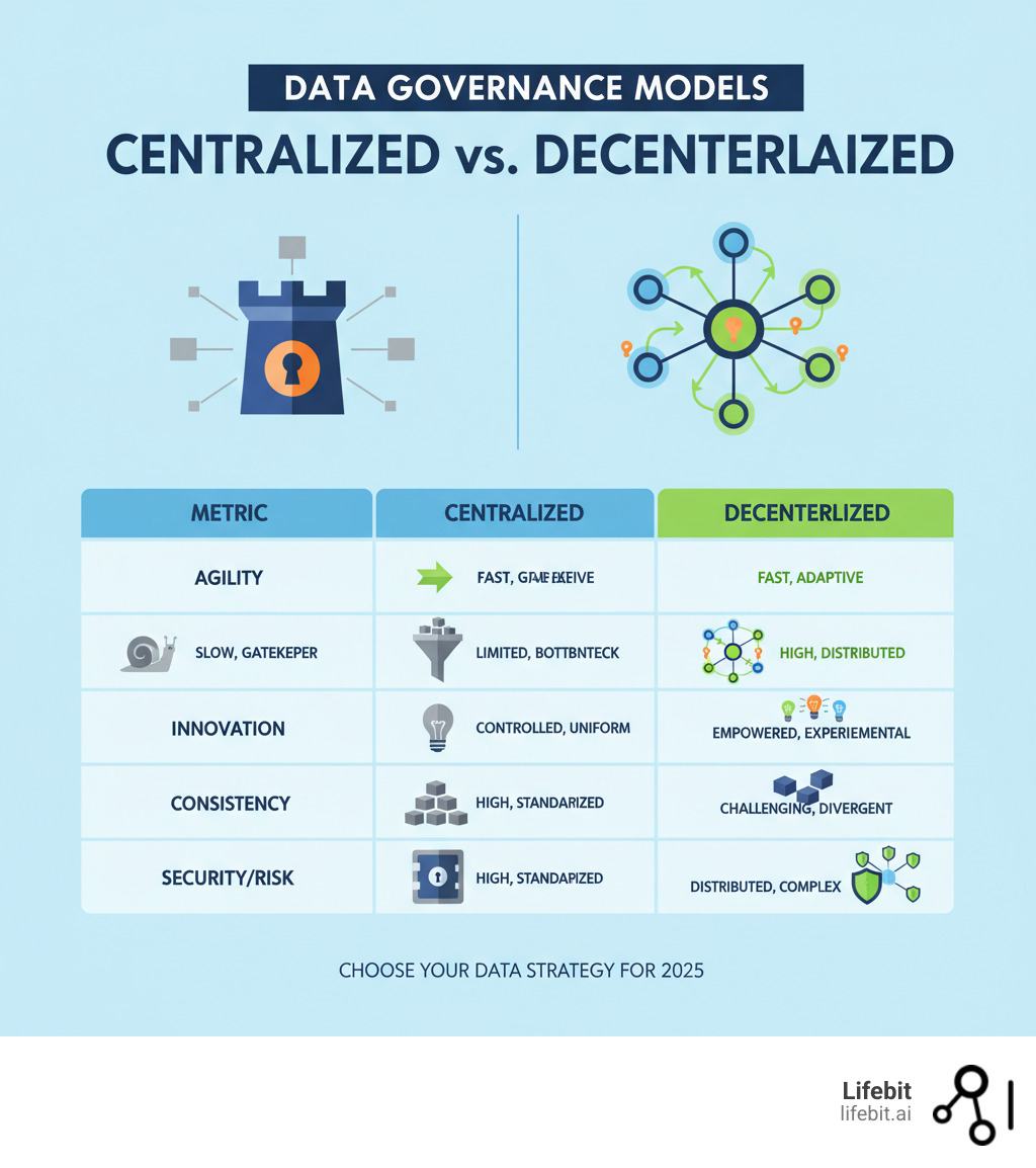 Side-by-side comparison chart - centralized vs decentralized data governance infographic 