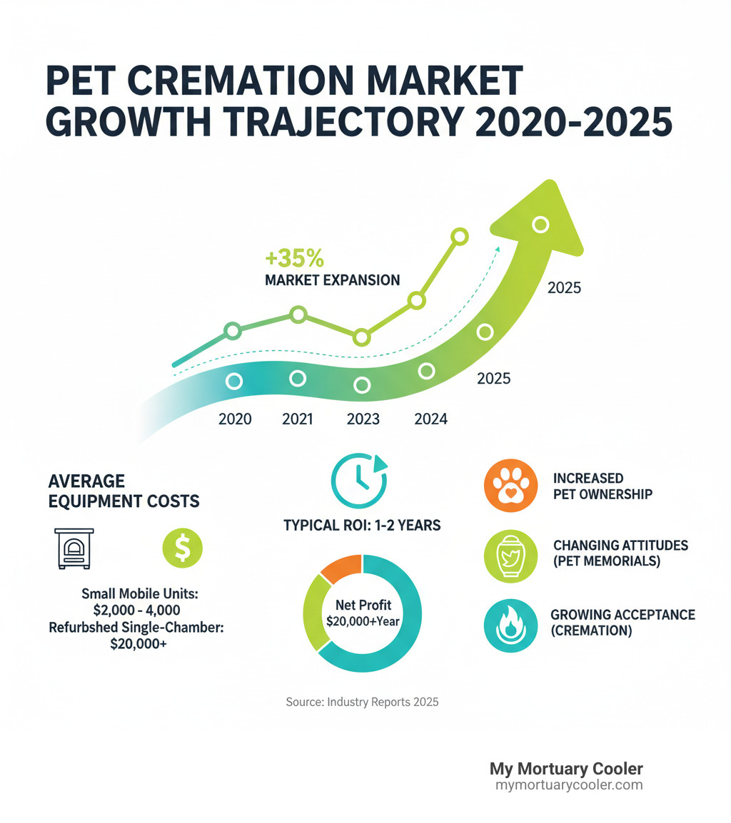Infographic showing the growth trajectory of the pet cremation market from 2020 to 2025, including average equipment costs, typical ROI timelines, and key factors driving market expansion such as increased pet ownership, changing attitudes toward pet memorialization, and growing acceptance of cremation services - used pet cremation equipment for sale infographic 