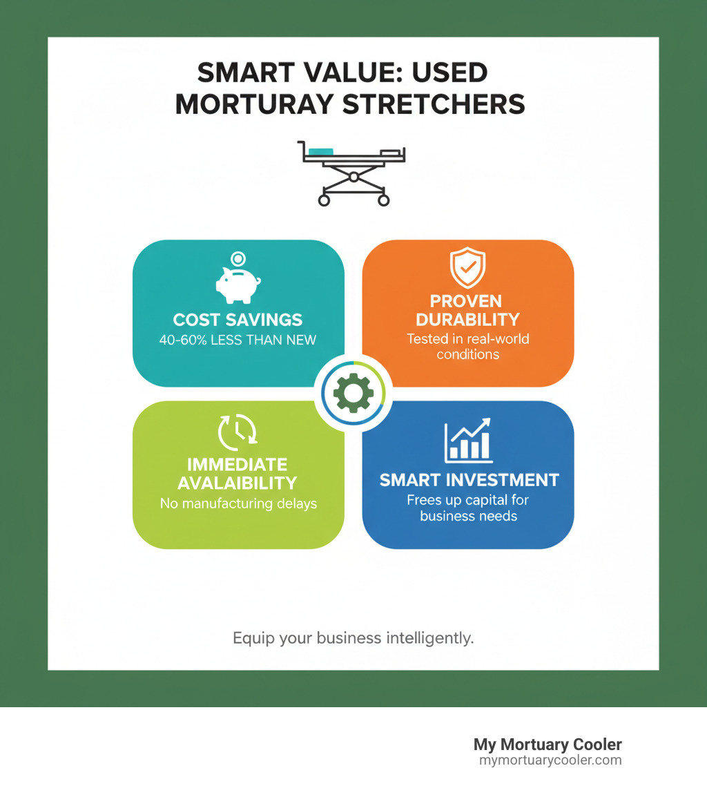 Infographic showing the key benefits of buying used mortuary stretchers: Cost Savings (40-60% less than new), Proven Durability (tested in real-world conditions), Immediate Availability (no manufacturing delays), and Smart Investment (frees up capital for other business needs) - used mortuary stretchers for sale infographic 