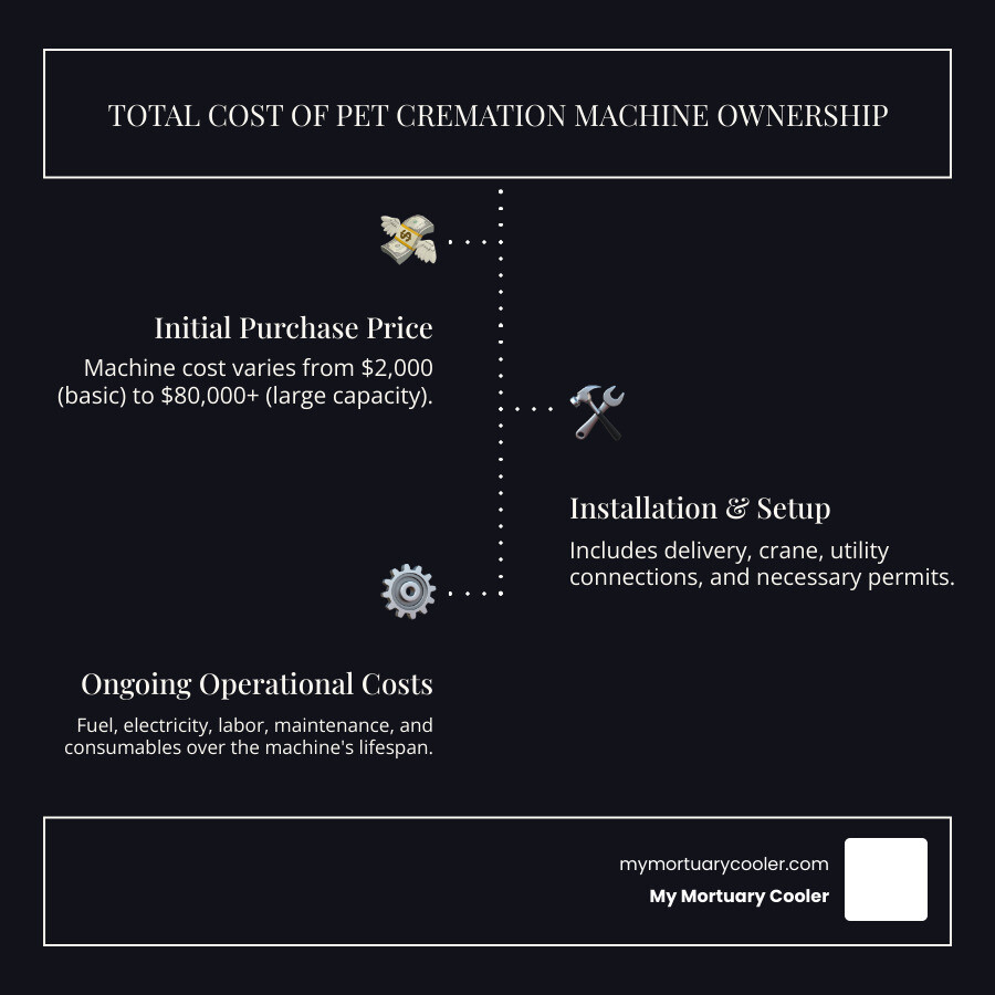 Infographic showing the total cost of ownership for a pet cremation machine, breaking down the initial purchase price, various installation costs like delivery, crane, utility connections, and permits, as well as ongoing operational expenses such as fuel, electricity, maintenance, and labor. - pet cremation machine cost infographic infographic-line-3-steps-dark