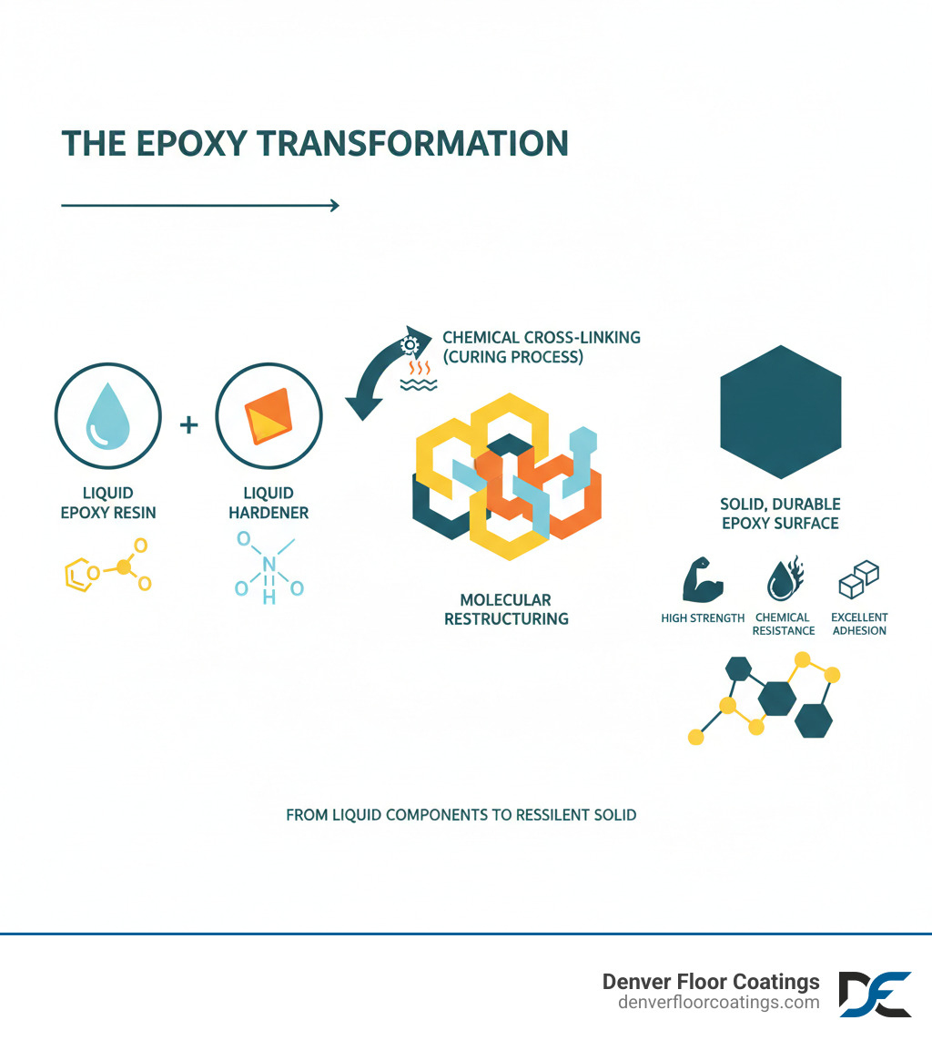 Infographic showing the change of liquid epoxy resin and hardener components through chemical cross-linking into a solid, durable epoxy surface with molecular structure diagrams - epoxy materials infographic Infographic showing the change of liquid epoxy resin and hardener components through chemical cross-linking into a solid, durable epoxy surface with molecular structure diagrams - epoxy materials infographic